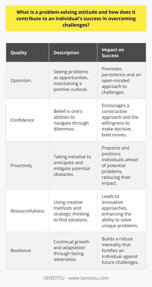 A problem-solving attitude is a resilient and resourceful approach to facing challenges, where an individual chooses to see problems as opportunities for growth rather than insurmountable obstacles. This mindset is characterized by an array of qualities including optimism, confidence, and a proactive stance that together form a stable foundation for successful problem resolution.Optimism is the frontline defense against the discouragement that complex issues can bring. Instead of focusing on the magnitude of the challenge, an optimistic individual looks towards the possibility of a positive outcome, draws lessons from the situation, and maintains the momentum required for seeking solutions. Those who adopt an optimistic lens tend to approach problems with a ‘can-do’ attitude, allowing them to remain persistent and open-minded in their pursuit of resolutions.Confidence is the backbone of a problem-solving attitude. It is the self-assured acknowledgment that one has the capacity to work through dilemmas and the resourcefulness to navigate towards a solution. This self-efficacy stimulates a constructive approach to problem-solving, as confident individuals are more inclined to take calculated risks, consider various alternatives, and make decisive choices that can lead to breakthroughs in challenging situations.The proactive aspect of a problem-solving attitude is about taking the initiative before problems escalate. Rather than waiting for challenges to manifest fully, proactive people use foresight to anticipate potential obstacles. They implement preventative strategies and prepare contingency plans, placing them ahead of the curve and minimizing the impact of issues when they do arise. This forward-thinking approach not only mitigates future problems but also reinforces an individual's capacity to handle crises.The contribution of a problem-solving attitude to an individual's success is multifaceted. It inspires innovative thinking and resourcefulness, which are central to navigating uncharted waters and coming up with original solutions. The resilience built through continual problem-solving establishes a formidable mentality that doesn't waver in the face of adversity. There is a compounding effect; each challenge conquered strengthens the individual for the next, fostering a cycle of growth and competency.Embracing a problem-solving attitude equips an individual with a toolkit for success. It underpins the development of persistence, adaptability, and strategic thinking, all paramount qualities that enable one to traverse personal and professional landscapes. With this approach, challenges transform into stepping stones, leading to the elevation of an individual's potential and the amplification of their achievements.In essence, nurturing a problem-solving attitude is akin to sculpting a mindset built for success. It is the deliberate cultivation of optimism, confidence, and proactivity that prepares individuals to face and dismantle hurdles, not only in the moment but throughout the lifespan of their career and personal life. This attitude is therefore not just advantageous; it is integral to lasting success and fulfillment.