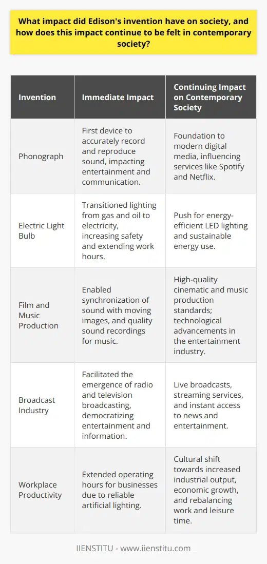 Thomas Edison, regarded as one of the most prolific inventors of his time, left a profound impact on society with various inventions, notably, the Phonograph and the electric light bulb. His ingenuity in these creations has arguably shaped the modern world, influencing how we communicate, access entertainment, manage energy, and maintain productivity.The Phonograph, Edison’s remarkable invention, was a breakthrough in sound recording and reproduction. Before Edison, no device could capture or recreate sound accurately. The Phonograph transformed this, bringing the marvel of recorded sound to the public for the first time. This paved the way for the future development of devices that would harness sound for communication and entertainment purposes.In the realm of film and music, Edison's contribution was significant. The Phonograph led to the development of technology that would synchronize sound with moving images, effectively transitioning silent motion pictures into talkies, completely transforming the cinematic experience. The music industry was similarly revolutionized; high-quality sound recordings allowed for the capture of nuanced performances, which enhanced the listener's experience. The legacy of these improvements is observed in the present-day film and music production quality, which owes much to Edison's foundational work.Furthermore, Edison's Phonograph was instrumental in the genesis of the broadcast industry. Radio and television broadcasting might not have emerged as they did without the ability to record and reproduce sound. The ability to broadcast voice and music across distance democratized information and entertainment, culminating in radio shows, live broadcasts of news, and sports events that continue to be staples of contemporary society.In our current culture entrenched in digital media, the Phonograph’s influence still echoes. Services like Spotify and Netflix that dominate entertainment consumption today are a testament to the enduring relevance of Edison’s pioneering work with recorded sound. Their existence is built upon the same foundation that Edison laid down with his Phonograph—reproducing and sharing audio and visual content with the masses.Moreover, Edison’s invention of the electric light bulb was no less transformative. It was central to the global shift from gas and oil lighting to electrical illumination. The light bulb not only made environments safer by reducing the risk of fire but also extended the functional hours of homes and businesses. Nighttime became a productive time, effectively redefining work hours and stimulating economic progress. Notably, the light bulb’s contribution to energy consumption can't be understated; its evolution has led to the push for energy-efficient LED lighting and the ongoing conversation around sustainable energy use.Edison's influence on workplace productivity was yet another societal shift. With a reliable source of light regardless of the time of day, workplaces could operate for longer periods, effectively extending the productivity of businesses and industries. This cultural shift had a sweeping effect on society’s approach to work and leisure, rebalancing the two in favor of increased industrial output and economic growth.To weigh Edison's full impact on modern society is to examine a tapestry of interwoven advancements across communication, entertainment, energy, and industry. His inventions set into motion a perpetual cycle of innovation that continues to influence contemporary life. It is a rare accord that we find an individual whose creativity has delivered such a lasting and multifaceted legacy, as is the case with Thomas Edison. His Phonograph and electric light bulb laid the groundwork for a world that is perpetually plugged in, tuned in, and lit up.