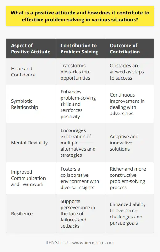 A positive attitude emerges as a pivotal factor in the realm of problem-solving, as it instills a sense of hope and confidence that can transform obstacles into opportunities. The essence of a positive attitude resides in the mind's ability to conceive success and manifest a reality where challenges are merely stepping stones to greater achievements. It is a lens that filters out negativity and amplifies the potential for favorable outcomes, irrespective of the complexity of the circumstances.The relationship between a positive attitude and problem-solving is symbiotic. The more one practices the art of maintaining positivity, the more adept they become at dismantling the adversities that life presents. Conversely, the very process of engaging in problem-solving reinforces a positive outlook, as each solved problem is a testament to the power of a constructive mindset.One of the salient contributions of a positive attitude to problem-solving is the enhancement of one's mental flexibility. This agility of the mind is crucial as it allows an individual to step outside the confines of conventional thinking and explore a plethora of alternatives and strategies, even under tight constraints or high pressure. This dexterity is not about ignoring the severity or reality of a problem but rather approaching it with a belief in the feasibility of a solution.In collaborative settings, a positive attitude acts as a catalyst for improved communication and teamwork, both of which are fundamental elements in collective problem-solving efforts. It encourages the expression of diverse viewpoints and insights, thus enriching the problem-solving process with a variety of perspectives. A team imbued with positivity is more likely to engage constructively, share knowledge freely, and support one another through the twists and turns of finding solutions.Furthermore, a positive attitude is a cornerstone of resilience, the attribute that defines an individual's capacity to recover from setbacks and remain undeterred in the pursuit of goals. Resilience is essential because not every attempt at problem-solving is an instant success. Failures and missteps are inevitable, but a positive attitude undergirds the tenacity to persist, adapt, and ultimately overcome the hurdles.In essence, the beautiful alchemy of a positive attitude within problem-solving is its power to transform the potentially paralyzing fear of failure into the fuel for persistence and ingenuity. Embracing this mindset does not guarantee that one will never face difficulties, but it ensures that the approach to every challenge will be characterized by a hopeful spirit and a proactive stance—qualities that are intrinsic to the success of any endeavor. Through positivity, the journey of problem-solving becomes not just about finding answers but also about personal growth and the continual expansion of one's own capacity to effect change in the world.