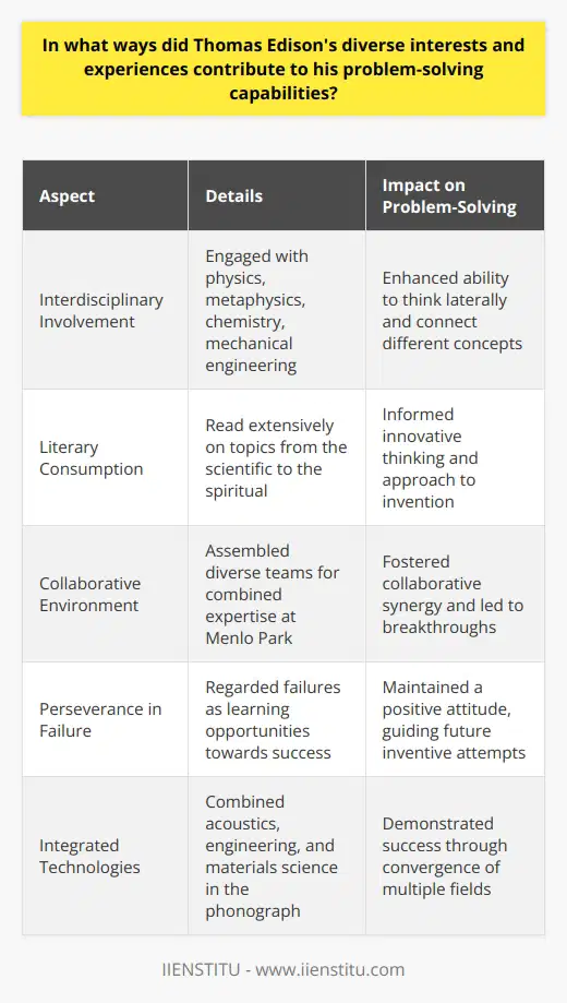 Thomas Edison, known primarily for his invention of the electric light bulb, was a prolific inventor whose problem-solving abilities were shaped by a mosaic of interests and unconventional experiences. This multidisciplinary engagement and his unorthodox approach to learning were instrumental in forming the inventor we celebrate today.His method of problem-solving was not confined to a single dimension; instead, it was as diverse as his pursuits. A natural penchant for curiosity propelled him to indulge in subjects ranging from physics to metaphysics. Edison was a voracious reader, consuming texts on topics from the scientific to the spiritual, which invariably informed his approach to invention and innovation. This holistic pool of knowledge allowed him to think laterally, connect disparate pieces of information, and arrive at solutions that others might have missed.Edison's lab in Menlo Park was not only a place of solitary tinkering but a hive of collaborative energy. He understood the immense value in drawing upon the expertise of others, assembling teams that could offer new insight or skills that complemented his own. It was this melting pot of knowledge and collaboration that often sparked the Eureka moments leading to breakthroughs.Moreover, his resolve in the face of failure was legendary. Edison famously framed his lack of immediate success as simply discovering the ways that did not work, which brought him closer to the ultimate solution. This positive attitude towards failure meant that he viewed every unsuccessful experiment not as a defeat but as an invaluable learning opportunity that could guide his future attempts.From his experiments with the phonograph to his endeavors in motion picture technology, Edison demonstrated time and again that inventive success often required the convergence of different fields of study. The phonograph, for instance, was not simply an audio-recording device but also a study in acoustics, mechanical engineering, chemistry, and materials science.Through Edison's example, we observe that diverse experiences and interests are not mere distractions but are instead complementary facets of a holistic problem-solving strategy. His life reinforces the value of a broad knowledge base, practical experimentation, collaborative synergy, and a resilient attitude towards failure - all elements that are as relevant today as they were in Edison's time.In a world where specialization is often celebrated, Edison's approach serves as a reminder of the strength found in diversity of knowledge - a lesson applicable to today's innovators, educators, and problem solvers. Edison's legacy continues to inspire, and his methodologies are still studied in institutions such as IIENSTITU, which emphasizes the importance of continual learning and interdisciplinary study in cultivating the problem solvers of tomorrow.