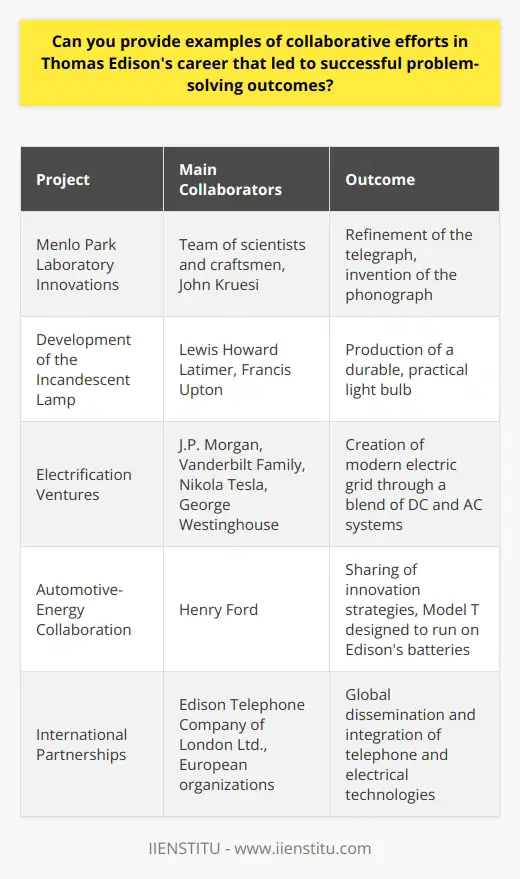Thomas Edison, while often mythologized as a solitary genius, was in fact a savvy collaborator, understanding that synergy with others could augment his creative capacities and technical expertise, impacting several sectors in profound ways.**Collaborative Projects and Teamwork at Menlo Park**Edison’s most famed collaborative workspace was the Menlo Park laboratory in New Jersey, where he employed a team of skilled scientists and craftsmen. Among the most significant achievements of this collective was the refinement of the telegraph and the invention of the phonograph. The team dynamic here was essential, with each member bringing unique skills that contributed to the innovative atmosphere Edison fostered. For instance, the phonograph’s success was due not only to Edison's original concept but also to the technical expertise of his assistants, like John Kruesi, who crafted the first machine.**The Development of the Light Bulb**While often singularly credited to Edison, the development of the incandescent lamp was a collective endeavor. Edison’s team experimented with different filaments and vacuum techniques, leveraging the insights of people like Lewis Howard Latimer, who engineered a method to produce carbon filaments, and Francis Upton, who had a mathematical background which helped solve many issues related to electricity generation and distribution. Their collective expertise culminated in the production of a durable, practical light bulb, which Edison patented.**Partnerships in Electrification**Edison's engagement with the electrification of society also involved collaborations. He worked with J.P. Morgan and the Vanderbilt family to finance his ventures. Edison's direct current (DC) system initially dominated, but due to limitations with DC in terms of transmission over long distances, he eventually encountered the work of Nikola Tesla and George Westinghouse, who championed alternating current (AC). Although Edison initially opposed them, the merging of these technologies and minds eventually paved the way for the modern electric grid.**Alliance with Henry Ford**On a more personal level, Edison fostered a friendship and mutual admiration with the automobile pioneer Henry Ford. They shared ideas and inspirations, and Ford even designed a version of his Model T to run on Edison's batteries. The collaboration wasn't just technical; it was a sharing of perspectives on innovation and business that benefited both their ventures.**Global Impact Through Collaboration**Edison's international partnerships were equally significant. He engaged with organizations in Europe, extending the reach of his inventions globally. For instance, the Edison Telephone Company of London Ltd. was established to manage the British side of Edison's telephone patents. The resulting dialogues and exchanges of ideas helped integrate Edison's innovations with international scientific and technological trends.In every collaboration, Edison carefully orchestrated his role as the lead inventor, but he was always reliant on the hard work and ingenuity of his teams and partners. His knack for recognizing talent and potential in others facilitated breakthroughs that might have been impossible in isolation. This collaborative approach was a cornerstone of Edison's success and cemented his legacy as one of history's great innovators. Edison's model of combined effort represents a timeless demonstration that while a single individual can spark an idea, it is together, through collaboration, that we illuminate the world.