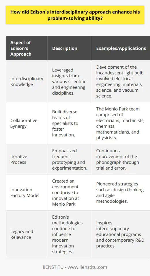Thomas Edison is widely recognized as one of the most prolific inventors in history, credited with developing revolutionary technologies like the light bulb, the phonograph, and early motion picture cameras. Central to his success was his interdisciplinary approach, which brought together a diversity of skills, knowledge sets, and ways of thinking to fuel the problem-solving process.Edison's Interdisciplinary MindsetEdison's work defied the narrow specialization common in his era; instead, he harbored an insatiable curiosity for a wide range of subjects and an innate belief in the value of integrating knowledge from different disciplines. This approach was particularly effective because it allowed Edison to draw from a vast array of insights when facing a new challenge or obstacle.For example, his development of the incandescent light bulb was not merely an electrical challenge. It required an understanding of materials science to find an effective filament, an appreciation for vacuum science to create a longer-lasting bulb, and a grasp of manufacturing processes to produce it on an industrial scale. Without an interdisciplinary approach, Edison's innovations might have been slower to develop or less effective.Cultivating the Right TeamIn his legendary invention factory at Menlo Park, Edison surrounded himself with not only electrical engineers but also skilled machinists, chemists, mathematicians, and physicists. Each expert brought a unique perspective that could spark new ideas or provide specialized knowledge that could lead to a breakthrough. Edison's emphasis on collaborative synergy over individual genius enabled the Menlo Park team to leverage their combined expertise and solve problems more effectively than any one of them could have done alone.This strategic assembly of an interdisciplinary team prefigured modern practices such as design thinking and agile development methodology, which rely on a mix of skills and viewpoints to tackle complex projects.The Iterative ProcessEdison also embraced an iterative, hands-on approach to problem-solving. Rather than perfect a concept only theoretically before embarking on its creation, he encouraged frequent experimentation and prototyping. This trial-and-error methodology was an embodiment of the scientific method but applied to industrial innovation. Each iteration provided valuable feedback that could be used to refine the solution, an example of using an interdisciplinary lens to inform practical, real-world applications.The Impact of Edison's LegacyEdison's methodology of merging disciplines fundamentally altered the course of technology and innovation. By illustrating the power of synthesizing knowledge across different fields, Edison's approach prefigured and has been validated by many contemporary development strategies, especially in fields such as product design, research and development, and systems engineering.The relevance of Edison's approach continues to inform today's interdisciplinary educational programs and innovation hubs, which strive to mimic the atmosphere of creativity and collaboration he so effectively curated.In an era where complex global challenges demand multifaceted solutions, the interdisciplinary model pioneered by Edison remains a powerful template for achieving breakthroughs. His legacy, a testament to the enduring value of multifaceted knowledge and teamwork, still offers a blueprint for innovation that is as vital now as it was over a century ago.