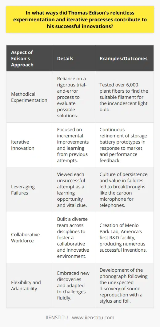 Thomas Edison remains a towering figure in the history of innovation owing to his remarkable combination of relentless experimentation, iterative development, and a strategic approach towards resolving complex challenges. His systematic processes were rigorous and defined by trial-and-error principles that allowed him to sift through possible solutions, embracing failure not as a deterrent but as a crucial step towards the path of success.Methodical Experimentation - A Cornerstone of Edison's SuccessEdison's methodical approach to experimentation was at the heart of his success. He pursued his goals with dogged determination, willing to experiment thousands of times in search of the right material or mechanism. For example, in his quest to develop the incandescent light bulb, Edison tested over 6,000 plant fibers, looking for the perfect filament material - a testament to both his meticulous approach and tolerance for painstaking work.Incremental Improvements Through Iterative InnovationThe principle of iterative innovation underpinned Edison's developmental processes. He harnessed the power of making incremental improvements, often basing new efforts on the understanding gleaned from previous attempts. His work on storage batteries exemplifies iterative development. Edison continually refined each prototype, often reacting to the market's perception and the product's performance with each iteration, reinforcing the marketability of his inventions.Leveraging Failures as Opportunities for LearningDespite being credited with numerous successful patents, Edison encountered his fair share of failures. Nevertheless, he famously reframed the concept of failure, viewing each unsuccessful attempt as a learning opportunity – a vital clue in the puzzle he aimed to solve. This perspective created a culture where persistence was valued and encouraged, laying the groundwork for breakthrough innovations.Cultivating a Collaborative WorkforceAt Menlo Park, Edison's laboratory was the incubator of much of his success and was America's first research and development facility. His team, assembled from varied disciplines, was essential to the lab's inventive output. Edison knew that a diverse set of skills would foster a rich collaborative environment where cross-pollination of ideas could lead to unexpected solutions. This team-based strategy facilitated advancements that might have been impossible for an individual working in isolation.Adapting to New Discoveries and ChallengesFlexibility and adaptability were central to Edison's work ethos. As new discoveries emerged or as challenges presented themselves, he adapted his approach. His development of the phonograph – consequent to the unexpected discovery that a stylus could reproduce sounds when indented into foil – showcases how adaptable Edison was. This ability to pivot and integrate fresh insights or techniques was vital for Edison to innovate effectively.Edison, the Icon of PerseveranceIn essence, Thomas Edison's legacy of innovation was built upon a foundation of relentless experimentation guided by iterative refinement, the adoption of systematic methodologies, and a pioneering spirit that fostered collaboration and adaptability. His open-minded approach to challenges, readiness to learn from failures, and dedication to constant improvement are principles that continue to inspire modern inventors and entrepreneurs. Edison's inventive journey exemplifies the power of perseverance and adaptability, teaching future generations that the road to innovation is often a path paved with persistent effort and an ever-evolving strategy.