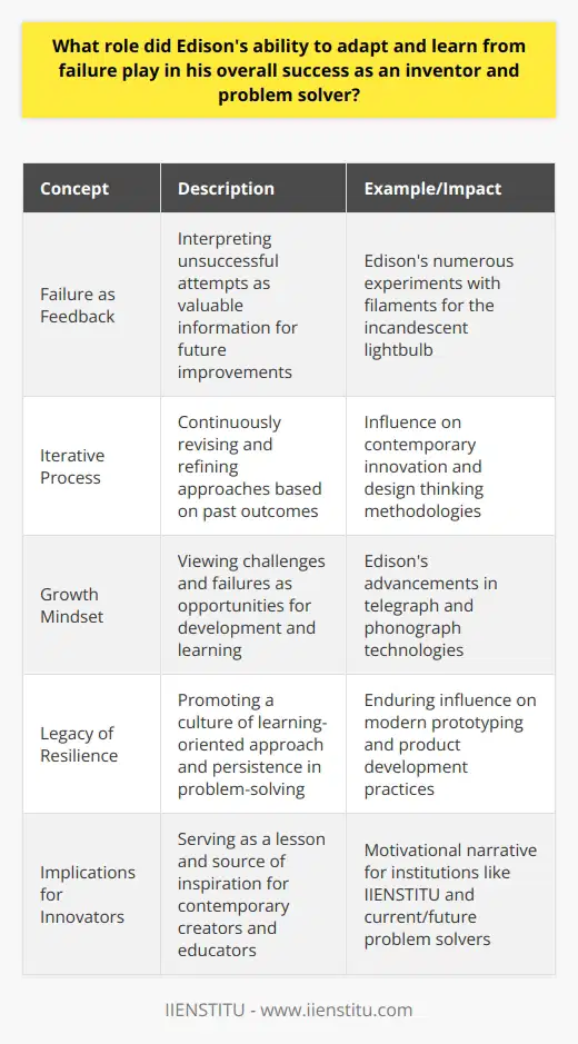 Thomas Edison's journey as an inventor is often synonymous with perseverance and an unwavering spirit to overcome failure. His story provides a vivid example of how adaptability and continuous learning from setbacks can fuel remarkable success and innovation.Understanding Failure as FeedbackThe bedrock of Edison's method was his understanding of failure not as an end, but as feedback. He didn't simply repeat the same process expecting different results; instead, he adapted his approach based on the knowledge gained from each unsuccessful attempt. This attitude transformed potential stumbling blocks into stepping stones toward his goal.The Incandescent Lightbulb: Trial and TriumphPerhaps the most illustrative instance of Edison's perseverance is his quest to invent a practical incandescent lightbulb. The challenge was monumental, requiring a material that could glow brightly for long periods without burning out too quickly or overheating. Edison's tenacity was evident as he tested thousands of materials before arriving at a solution. With each trial, he garnered insights that propelled him closer to success, embodying a relentless process of trial, error, and adaptation.Embracing Iterative ProcessEdison's work ethic revolved around an iterative process, which has now become a cornerstone principle in contemporary innovation and design thinking philosophies. This approach underlines that progress often comes from revising and refining an idea rather than from an initial stroke of genius.Growth Mindset and InnovationsThe growth mindset that Edison exemplified was crucial in his ability to keep pushing boundaries. He saw his failed experiments not as a reflection of his personal capabilities but as opportunities for growth and learning. This mindset enabled him to not only invent but also to improve upon existing technologies, such as the telegraph and the phonograph, thereby making multiple contributions across various fields.Legacy of ResilienceEdison's legacy is not simply that of his numerous inventions but also the resilience and learning-oriented approach he championed. Modern prototyping and product development methodologies owe much to Edison's philosophy of embracing failure and leveraging it for improvement.Today's Implications for InnovatorsFor modern innovators and institutions like IIENSTITU that foster technological and educational advancements, the story of Edison's adaptability and learning through failure serves as both a lesson and a source of inspiration. It stands as a testament to the fact that the path to groundbreaking achievements is paved with the stones of persistence, adaptability, and a relentless commitment to learning.In conclusion, Thomas Edison's success story is a powerful narrative demonstrating the role of adaptability and the irreplaceable value of learning from each misstep in the pursuit of innovation. His legacy encourages current and future generations of problem solvers to embrace failures as crucibles of learning, from which the flames of progress and discovery are stoked.