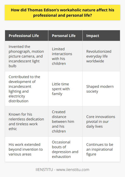 Thomas Edison’s workaholic nature had a significant impact on both his professional and personal life. Known for his relentless dedication and tireless work ethic, Edison achieved great success as an inventor. His inventions, such as the phonograph, motion picture camera, and the incandescent light bulb, revolutionized everyday life worldwide.In his professional life, Edison's unwavering commitment allowed him to make groundbreaking contributions. The invention of the light bulb, in particular, is one of his most notable achievements. His work also extended to areas like incandescent lighting and electricity distribution, which were instrumental in shaping modern society. Edison's legacy continues to be felt today, as his inventions play a vital role in our daily lives.However, Edison's workaholism took a toll on his personal life. He had little time to spend with his family, and he even limited his interactions with his children. Edison believed that his children lacked the same drive and work ethic he possessed, which created distance between them. Moreover, his relentless pursuit of projects often left him overwhelmed, leading to occasional bouts of depression and exhaustion.In summary, it is evident that Edison's constant workaholic behavior profoundly influenced both his professional and personal life. While his unwavering determination and innovation led to his status as an inspirational figure, it also resulted in sacrifices in his family life. Edison's work ethic, although it propelled him to great heights, had detrimental effects on his personal relationships and contributed to his mental health struggles.