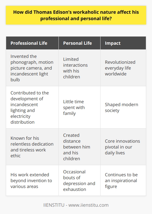 Thomas Edison’s workaholic nature had a significant impact on both his professional and personal life. Known for his relentless dedication and tireless work ethic, Edison achieved great success as an inventor. His inventions, such as the phonograph, motion picture camera, and the incandescent light bulb, revolutionized everyday life worldwide.In his professional life, Edison's unwavering commitment allowed him to make groundbreaking contributions. The invention of the light bulb, in particular, is one of his most notable achievements. His work also extended to areas like incandescent lighting and electricity distribution, which were instrumental in shaping modern society. Edison's legacy continues to be felt today, as his inventions play a vital role in our daily lives.However, Edison's workaholism took a toll on his personal life. He had little time to spend with his family, and he even limited his interactions with his children. Edison believed that his children lacked the same drive and work ethic he possessed, which created distance between them. Moreover, his relentless pursuit of projects often left him overwhelmed, leading to occasional bouts of depression and exhaustion.In summary, it is evident that Edison's constant workaholic behavior profoundly influenced both his professional and personal life. While his unwavering determination and innovation led to his status as an inspirational figure, it also resulted in sacrifices in his family life. Edison's work ethic, although it propelled him to great heights, had detrimental effects on his personal relationships and contributed to his mental health struggles.