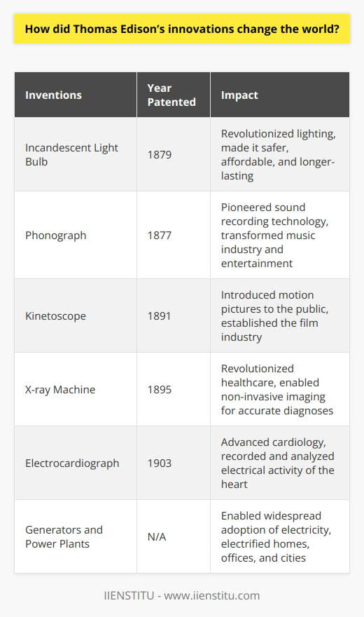 Thomas Alva Edison, widely regarded as America's most prolific inventor, had a profound impact on the world with his groundbreaking innovations. His inventions not only revolutionized various industries but also transformed the way we live and interact with the world today.One of Edison's most notable inventions is the incandescent light bulb, which fundamentally changed the way people live. Prior to the light bulb, homes and workplaces were illuminated by gas lamps or candles, which were dim, expensive, and posed a fire hazard. Edison's invention brought about a safer, more affordable, and longer-lasting source of light that revolutionized the way people work, study, and enjoy their leisure time.In addition to the light bulb, Edison's vision of the phonograph paved the way for modern sound recording technology. The phonograph, which Edison patented in 1877, was the first practical method of recording and reproducing sound. This invention had a profound impact on the music industry, entertainment, and even communication. It allowed people to enjoy recorded music at their leisure and facilitated the development of radio and other audio-based technologies.Furthermore, Edison made significant contributions to the film industry with his invention of the Kinetoscope. The Kinetoscope, patented in 1891, was the first machine capable of showing motion pictures to the public. This invention laid the foundation for the development of motion picture cameras and projectors, establishing the film industry as a major form of entertainment worldwide.Edison's innovative spirit extended beyond entertainment and into the field of medicine. His inventions included the development of the x-ray machine and the electrocardiograph, both of which revolutionized the healthcare industry. The x-ray machine allowed doctors to see inside the human body without surgery, enabling more accurate diagnoses and improving patient care. The electrocardiograph, on the other hand, provided a groundbreaking method of recording and analyzing the electrical activity of the heart, leading to significant advancements in cardiology.Moreover, Edison's contributions to the field of electrical engineering were remarkable. He played a pivotal role in the widespread adoption of electricity by developing generators and power plants that made electricity accessible to the masses. This laid the foundation for the electrification of homes, offices, and cities, ultimately powering innovations such as electric appliances that have become integral to our daily lives.In conclusion, Thomas Edison's innovative spirit and groundbreaking inventions have left an indelible mark on the world. From the light bulb to the phonograph, motion pictures, medical technologies, and advancements in electricity, Edison's creations have transformed the way we live, work, and enjoy our lives. His remarkable contributions continue to shape various industries and inspire future generations of inventors and entrepreneurs.