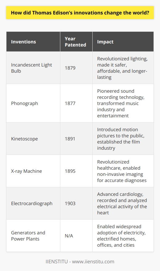 Thomas Alva Edison, widely regarded as America's most prolific inventor, had a profound impact on the world with his groundbreaking innovations. His inventions not only revolutionized various industries but also transformed the way we live and interact with the world today.One of Edison's most notable inventions is the incandescent light bulb, which fundamentally changed the way people live. Prior to the light bulb, homes and workplaces were illuminated by gas lamps or candles, which were dim, expensive, and posed a fire hazard. Edison's invention brought about a safer, more affordable, and longer-lasting source of light that revolutionized the way people work, study, and enjoy their leisure time.In addition to the light bulb, Edison's vision of the phonograph paved the way for modern sound recording technology. The phonograph, which Edison patented in 1877, was the first practical method of recording and reproducing sound. This invention had a profound impact on the music industry, entertainment, and even communication. It allowed people to enjoy recorded music at their leisure and facilitated the development of radio and other audio-based technologies.Furthermore, Edison made significant contributions to the film industry with his invention of the Kinetoscope. The Kinetoscope, patented in 1891, was the first machine capable of showing motion pictures to the public. This invention laid the foundation for the development of motion picture cameras and projectors, establishing the film industry as a major form of entertainment worldwide.Edison's innovative spirit extended beyond entertainment and into the field of medicine. His inventions included the development of the x-ray machine and the electrocardiograph, both of which revolutionized the healthcare industry. The x-ray machine allowed doctors to see inside the human body without surgery, enabling more accurate diagnoses and improving patient care. The electrocardiograph, on the other hand, provided a groundbreaking method of recording and analyzing the electrical activity of the heart, leading to significant advancements in cardiology.Moreover, Edison's contributions to the field of electrical engineering were remarkable. He played a pivotal role in the widespread adoption of electricity by developing generators and power plants that made electricity accessible to the masses. This laid the foundation for the electrification of homes, offices, and cities, ultimately powering innovations such as electric appliances that have become integral to our daily lives.In conclusion, Thomas Edison's innovative spirit and groundbreaking inventions have left an indelible mark on the world. From the light bulb to the phonograph, motion pictures, medical technologies, and advancements in electricity, Edison's creations have transformed the way we live, work, and enjoy our lives. His remarkable contributions continue to shape various industries and inspire future generations of inventors and entrepreneurs.