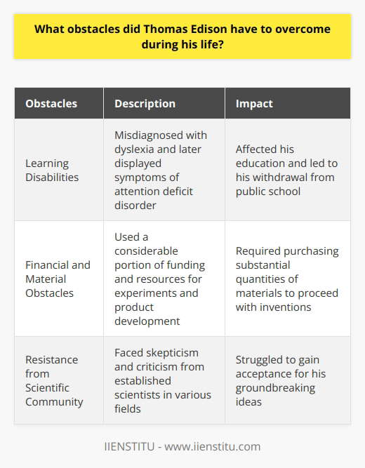 Thomas Edison, one of the greatest inventors in history, faced numerous challenges throughout his life. However, he overcame these obstacles with determination and resilience. One of the main hurdles Edison encountered was his severe learning disabilities. Initially misdiagnosed with dyslexia, he later displayed symptoms of attention deficit disorder. This affected his education, leading to his withdrawal from the public school system. Fortunately, his mother played a significant role in nurturing his intellectual curiosity within the comfort of their home.As Edison progressed in his career, financial and material obstacles began to emerge. He used a considerable portion of his funding and resources to conduct experiments and develop products. Moreover, while many investors supported his work, he often had to purchase substantial quantities of materials to proceed with his inventions.The most daunting challenge Edison faced was the resistance he encountered from the scientific community. Due to the groundbreaking nature of his ideas, Edison often faced skepticism and criticism from established scientists in various fields such as communication, electricity, lighting, and sound recording. He struggled to gain acceptance among his peers, who held firmly to the prevailing scientific beliefs of the time.Despite these difficult circumstances, Thomas Edison emerged victorious. His relentless determination enabled him to achieve extraordinary success and make pioneering discoveries that revolutionized our world. Edison's ability to overcome his learning difficulties, financial burdens, and the criticisms of his contemporaries serves as an inspiration to us all. His life story stands as a testament to the power of perseverance and the potential for greatness, regardless of the obstacles we may face.