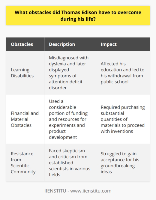 Thomas Edison, one of the greatest inventors in history, faced numerous challenges throughout his life. However, he overcame these obstacles with determination and resilience. One of the main hurdles Edison encountered was his severe learning disabilities. Initially misdiagnosed with dyslexia, he later displayed symptoms of attention deficit disorder. This affected his education, leading to his withdrawal from the public school system. Fortunately, his mother played a significant role in nurturing his intellectual curiosity within the comfort of their home.As Edison progressed in his career, financial and material obstacles began to emerge. He used a considerable portion of his funding and resources to conduct experiments and develop products. Moreover, while many investors supported his work, he often had to purchase substantial quantities of materials to proceed with his inventions.The most daunting challenge Edison faced was the resistance he encountered from the scientific community. Due to the groundbreaking nature of his ideas, Edison often faced skepticism and criticism from established scientists in various fields such as communication, electricity, lighting, and sound recording. He struggled to gain acceptance among his peers, who held firmly to the prevailing scientific beliefs of the time.Despite these difficult circumstances, Thomas Edison emerged victorious. His relentless determination enabled him to achieve extraordinary success and make pioneering discoveries that revolutionized our world. Edison's ability to overcome his learning difficulties, financial burdens, and the criticisms of his contemporaries serves as an inspiration to us all. His life story stands as a testament to the power of perseverance and the potential for greatness, regardless of the obstacles we may face.