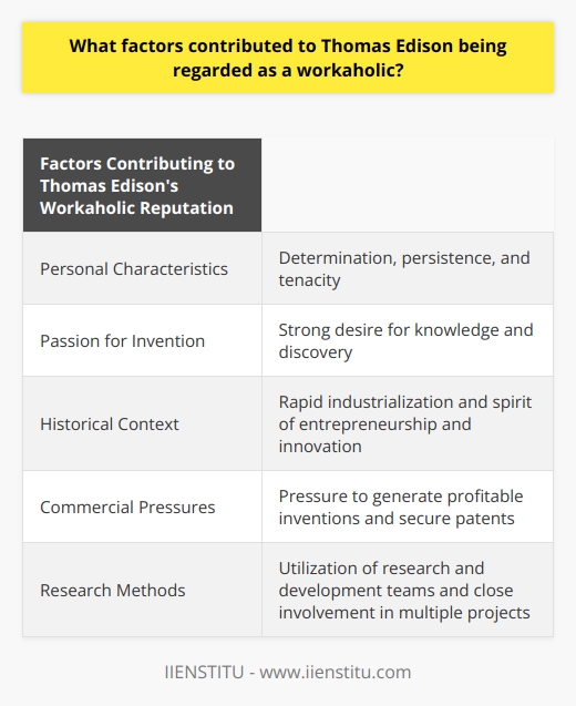 Thomas Edison's reputation as a workaholic can be attributed to several factors. First and foremost, his personal characteristics played a significant role. Edison was known for his determination, persistence, and tenacity, which allowed him to overcome numerous failures and setbacks in his career. These traits drove him to continuously work towards achieving his goals.Additionally, Edison's passion for invention fueled his workaholic tendencies. Throughout his life, he had a strong desire for knowledge and discovery, always seeking to improve existing technologies or create entirely new ones. This relentless pursuit of innovation often led him to work long hours and sacrifice personal time in order to make progress in his inventions.The environment and culture in which Edison grew up and worked also contributed to his workaholic reputation. During the late 19th and early 20th centuries, America experienced rapid industrialization, and the spirit of entrepreneurship and innovation was deeply ingrained in society. Edison's long hours in the laboratory can be seen as reflecting the prevailing ambitions and competitiveness of his time.Furthermore, Edison's commercial success reinforced his image as a workaholic. As an inventor, he faced pressure to generate profitable inventions to sustain his laboratories and support his technical staff. His commitment to his work allowed him to create competitive products and secure patents, ensuring his businesses remained financially viable in a competitive market.Lastly, Edison's pioneering research methods also contributed to his workaholic image. He was one of the first inventors to employ a research and development team, which allowed him to work on multiple projects simultaneously. This approach required his close involvement and oversight, often resulting in long hours in the lab to experiment, test, and iterate on ideas at an accelerated rate.In conclusion, Thomas Edison's reputation as a workaholic can be attributed to his personal characteristics, passion for invention, historical context, commercial pressures, and research methods. These factors drove him to dedicate an extensive amount of time and energy to his work, ultimately establishing him as an iconic inventor and businessman.