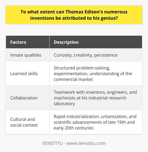 Thomas Edison's numerous inventions cannot solely be attributed to his genius, as there were various factors that contributed to his success. While his inherent qualities of curiosity, creativity, and persistence played a significant role, Edison's learned skills, collaboration with others, and the cultural and social context in which he lived also played crucial parts in his prolific career.Firstly, Edison's innate qualities are worth mentioning. His unwavering curiosity and creativity allowed him to continuously explore new ideas and challenge conventional thinking. This, coupled with his persistence, enabled him to make groundbreaking discoveries and develop new products. Edison's exceptional ability to visualize complex concepts was a testament to his unique intellectual prowess.However, it is important to acknowledge that his success was not solely based on his genius. Edison also possessed learned skills that greatly contributed to his accomplishments. His structured approach to problem-solving and his dedication to experimenting with multiple variations of his inventions were critical elements in his career. Additionally, Edison had a keen understanding of the commercial market, enabling him to effectively capitalize on his innovations.Moreover, Edison's inventions were not solely the result of his individual efforts. He had a talented team of inventors, engineers, and machinists working with him at his industrial research laboratory in Menlo Park. Edison's ability to foster strong teamwork and motivate others led to the collective generation of groundbreaking ideas and technological innovations.Lastly, it is essential to consider the cultural and social context in which Edison lived and worked. The late 19th and early 20th centuries were marked by rapid industrialization, urbanization, and scientific advancements. Edison's work was a reflection of this historical zeitgeist, as he was driven to invent and innovate within an increasingly complex and technological world.In conclusion, attributing Thomas Edison's numerous inventions solely to his genius would be an oversimplification. His success was the result of a combination of factors, including his inherent qualities, acquired skills, collaboration with others, and the cultural and social context in which he operated. By considering all these elements, we can appreciate the full extent of Edison's contributions to the field of invention and innovation.