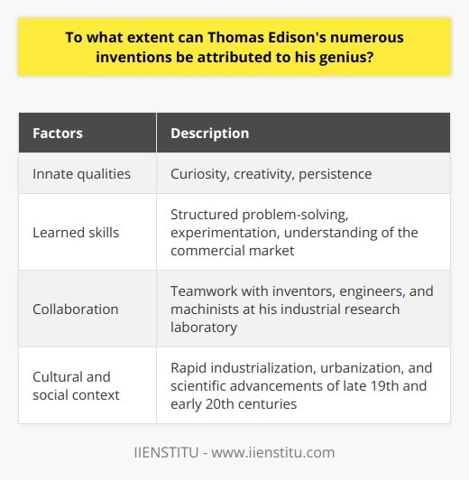 Thomas Edison's numerous inventions cannot solely be attributed to his genius, as there were various factors that contributed to his success. While his inherent qualities of curiosity, creativity, and persistence played a significant role, Edison's learned skills, collaboration with others, and the cultural and social context in which he lived also played crucial parts in his prolific career.Firstly, Edison's innate qualities are worth mentioning. His unwavering curiosity and creativity allowed him to continuously explore new ideas and challenge conventional thinking. This, coupled with his persistence, enabled him to make groundbreaking discoveries and develop new products. Edison's exceptional ability to visualize complex concepts was a testament to his unique intellectual prowess.However, it is important to acknowledge that his success was not solely based on his genius. Edison also possessed learned skills that greatly contributed to his accomplishments. His structured approach to problem-solving and his dedication to experimenting with multiple variations of his inventions were critical elements in his career. Additionally, Edison had a keen understanding of the commercial market, enabling him to effectively capitalize on his innovations.Moreover, Edison's inventions were not solely the result of his individual efforts. He had a talented team of inventors, engineers, and machinists working with him at his industrial research laboratory in Menlo Park. Edison's ability to foster strong teamwork and motivate others led to the collective generation of groundbreaking ideas and technological innovations.Lastly, it is essential to consider the cultural and social context in which Edison lived and worked. The late 19th and early 20th centuries were marked by rapid industrialization, urbanization, and scientific advancements. Edison's work was a reflection of this historical zeitgeist, as he was driven to invent and innovate within an increasingly complex and technological world.In conclusion, attributing Thomas Edison's numerous inventions solely to his genius would be an oversimplification. His success was the result of a combination of factors, including his inherent qualities, acquired skills, collaboration with others, and the cultural and social context in which he operated. By considering all these elements, we can appreciate the full extent of Edison's contributions to the field of invention and innovation.