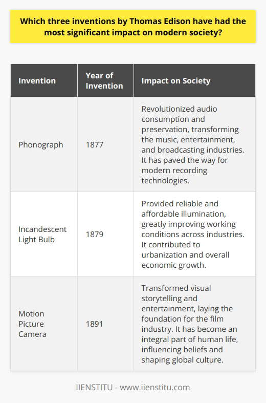 Undeniably, Thomas Edison's contributions to modern society are immense. Among his numerous inventions, three have had an especially significant impact: the phonograph, the incandescent light bulb, and the motion picture camera.The phonograph, invented in 1877, revolutionized audio consumption and preservation. This invention allowed people to record and playback sounds, transforming the music, entertainment, and broadcasting industries. As a result, modern recording technologies, such as smartphones and digital recording devices, have evolved from the phonograph's initial concept.The incandescent light bulb, another groundbreaking invention by Edison, had a profound influence on human life and work environments. Introduced in 1879, this lighting solution provided reliable and affordable illumination, greatly improving working conditions in various industries. The light bulb also played a pivotal role in urbanization, as stable lighting systems allowed cities to function efficiently, contributing to overall economic growth.Lastly, the motion picture camera, developed in 1891, completely transformed visual storytelling and entertainment. By capturing and projecting moving images, this invention laid the foundation for the film industry. Movies and television shows have become an integral part of human life, significantly influencing our beliefs, ideas, and lifestyles. The motion picture camera has transcended geographical and linguistic barriers, providing universal appeal and shaping global culture.In summary, Thomas Edison's inventions - the phonograph, incandescent light bulb, and motion picture camera - have had a lasting impact on modern society. These innovations revolutionized communication, work environments, and entertainment, leaving an enduring legacy that continues to shape our world today.