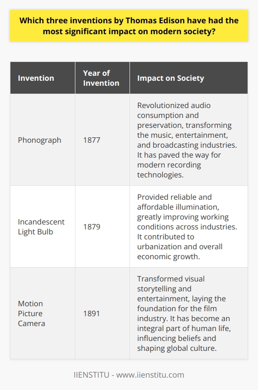 Undeniably, Thomas Edison's contributions to modern society are immense. Among his numerous inventions, three have had an especially significant impact: the phonograph, the incandescent light bulb, and the motion picture camera.The phonograph, invented in 1877, revolutionized audio consumption and preservation. This invention allowed people to record and playback sounds, transforming the music, entertainment, and broadcasting industries. As a result, modern recording technologies, such as smartphones and digital recording devices, have evolved from the phonograph's initial concept.The incandescent light bulb, another groundbreaking invention by Edison, had a profound influence on human life and work environments. Introduced in 1879, this lighting solution provided reliable and affordable illumination, greatly improving working conditions in various industries. The light bulb also played a pivotal role in urbanization, as stable lighting systems allowed cities to function efficiently, contributing to overall economic growth.Lastly, the motion picture camera, developed in 1891, completely transformed visual storytelling and entertainment. By capturing and projecting moving images, this invention laid the foundation for the film industry. Movies and television shows have become an integral part of human life, significantly influencing our beliefs, ideas, and lifestyles. The motion picture camera has transcended geographical and linguistic barriers, providing universal appeal and shaping global culture.In summary, Thomas Edison's inventions - the phonograph, incandescent light bulb, and motion picture camera - have had a lasting impact on modern society. These innovations revolutionized communication, work environments, and entertainment, leaving an enduring legacy that continues to shape our world today.