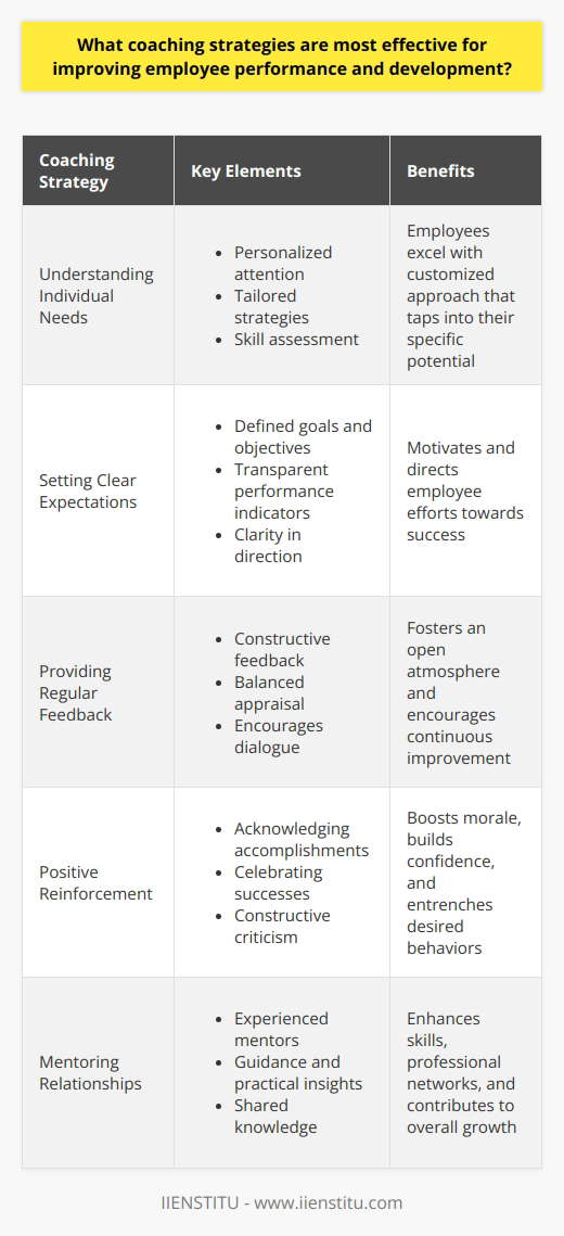 Effective Coaching Strategies for Employee Enhancement Understanding individual needs  reigns supreme. Employees excel with personalized attention. Tailored strategies tap into specific potential. Employers should assess each employees skills. Interaction must cater to personal growth. Setting clear expectations  is fundamental. Employees require direction for success. Clearly define goals and objectives. Provide transparent performance indicators. Clarity motivates and directs effort. Feedback is crucial for development . Regular, constructive feedback encourages improvement. Focus on strengths as well as weaknesses. Balanced appraisal fosters an open atmosphere. Encourage a dialogue, not a monologue. The Role of Positive Reinforcement Positive reinforcement boosts morale . Acknowledge accomplishments, however small. Celebrate successes to build confidence. Positive reinforcement entrenches desired behaviors. Criticism should be constructive, never demeaning. Mentoring relationships contribute greatly . Experienced mentors offer invaluable guidance. They provide wisdom and practical insights. Employees grow through shared knowledge. Mentorship enhances skills and professional networks. Strategic Goal-Setting SMART goals simplify complexity . Specific, Measurable, Achievable, Relevant, Time-bound goals guide progress. They create a roadmap for success. Employees need achievable targets. Goals should stretch abilities yet remain attainable. Career development paths inspire . Employees value clear career trajectories. Progression prospects incentivize peak performance. Show how current roles lead to advancement. Employees value growth opportunities. Ensuring Accountability Regular evaluations ensure accountability . Monitor progress towards goals consistently. Assessments should be fair and consistent. They encourage a culture of accountability. Employees respect and respond to fairness. Encouraging Self-Reflection Self-reflection enhances personal growth . Encourage employees to evaluate themselves. They should identify strengths and improvement areas. Self-awareness drives autonomous development. Employees should set personal development goals. Leveraging Technology Technology aids coaching efforts . Utilize platforms for tracking progress. Digital tools offer access to resources. They provide flexibility in learning. Technology connects teams across geographies. The Importance of Communication Open communication channels matter . Maintain regular, open dialogue. Encourage employees to express concerns. Listen actively to feedback. Communication fosters mutual understanding and respect. Providing Resources and Support Access to resources is essential . Provide materials for skill enhancement. Workshops and training sessions are beneficial. They offer hands-on experience and learning. Support should be readily available. In conclusion, coaching strategies that tailor to individual needs, set clear goals, and offer regular feedback and positive reinforcement, significantly improve employee performance. Mentoring, SMART objectives, career development opportunities, accountability, self-reflection, technology usage, open communication, and resource availability become the pillars of a robust performance and development framework. Implement these effectively, and witness a transformation in your teams capabilities and contributions.