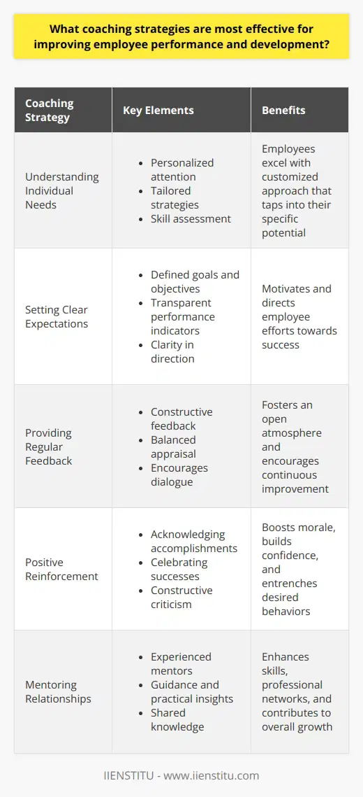 Effective Coaching Strategies for Employee Enhancement Understanding individual needs reigns supreme. Employees excel with personalized attention. Tailored strategies tap into specific potential. Employers should assess each employees skills. Interaction must cater to personal growth. Setting clear expectations is fundamental. Employees require direction for success. Clearly define goals and objectives. Provide transparent performance indicators. Clarity motivates and directs effort. Feedback is crucial for development . Regular, constructive feedback encourages improvement. Focus on strengths as well as weaknesses. Balanced appraisal fosters an open atmosphere. Encourage a dialogue, not a monologue. The Role of Positive Reinforcement Positive reinforcement boosts morale . Acknowledge accomplishments, however small. Celebrate successes to build confidence. Positive reinforcement entrenches desired behaviors. Criticism should be constructive, never demeaning. Mentoring relationships contribute greatly . Experienced mentors offer invaluable guidance. They provide wisdom and practical insights. Employees grow through shared knowledge. Mentorship enhances skills and professional networks. Strategic Goal-Setting SMART goals simplify complexity . Specific, Measurable, Achievable, Relevant, Time-bound goals guide progress. They create a roadmap for success. Employees need achievable targets. Goals should stretch abilities yet remain attainable. Career development paths inspire . Employees value clear career trajectories. Progression prospects incentivize peak performance. Show how current roles lead to advancement. Employees value growth opportunities. Ensuring Accountability Regular evaluations ensure accountability . Monitor progress towards goals consistently. Assessments should be fair and consistent. They encourage a culture of accountability. Employees respect and respond to fairness. Encouraging Self-Reflection Self-reflection enhances personal growth . Encourage employees to evaluate themselves. They should identify strengths and improvement areas. Self-awareness drives autonomous development. Employees should set personal development goals. Leveraging Technology Technology aids coaching efforts . Utilize platforms for tracking progress. Digital tools offer access to resources. They provide flexibility in learning. Technology connects teams across geographies. The Importance of Communication Open communication channels matter . Maintain regular, open dialogue. Encourage employees to express concerns. Listen actively to feedback. Communication fosters mutual understanding and respect. Providing Resources and Support Access to resources is essential . Provide materials for skill enhancement. Workshops and training sessions are beneficial. They offer hands-on experience and learning. Support should be readily available. In conclusion, coaching strategies that tailor to individual needs, set clear goals, and offer regular feedback and positive reinforcement, significantly improve employee performance. Mentoring, SMART objectives, career development opportunities, accountability, self-reflection, technology usage, open communication, and resource availability become the pillars of a robust performance and development framework. Implement these effectively, and witness a transformation in your teams capabilities and contributions.