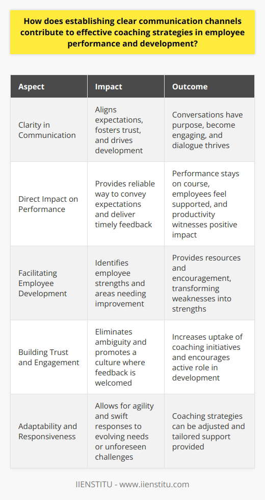 Effective Coaching and Communication Channels In coaching, clarity serves as the foundation. It aligns expectations, fosters trust, and drives development. Clear communication channels are less about the medium used. They embody the pathways through which ideas, feedback, and instructions flow. These channels enable a dialogue. Coaches and employees engage in meaningful exchanges. Misunderstandings decrease and productivity can flourish. The Role of Clarity Clarity in communication acts as a beacon. It guides the coaching process. Consider a coach without clear methods of outreach. Messages become lost, intentions misconstrued. Conversely, establish a transparent channel. Suddenly, conversations have purpose. They become engaging. Dialogue thrives. Clarity ensures alignment in goals and methods. Through this, both the coach and employee understand the path to success. Direct Impact on Performance Clear channels directly affect performance. They do so by providing a reliable way to convey expectations. Moreover, they allow for the delivery of timely feedback. Feedback is critical . Imagine an employee immersed in a project. They operate on a misunderstanding. Clear, open communication can intercept this. It can provide correction before errors magnify. Thus, performance stays on course. Employees feel supported. Their productivity witnesses a positive impact. Facilitating Employee Development Coaching aims for long-term growth. Development hinges on a strong communicative relationship. Through clear channels, coaches identify employee strengths. They also spot areas needing improvement. Consider an individual struggling with a skill. Regular, clear communication can provide resources and encouragement. Thus, it has the power to transform weakness into strength. Building Trust and Engagement Clear communication builds trust. It eliminates ambiguity. This allows employees to approach tasks with confidence. It promotes a culture where feedback is not daunting but welcomed. Trust increases the uptake of coaching initiatives. It encourages individuals to take an active role in their development. Adaptability and Responsiveness Effective coaching adapts to changing circumstances. Clear channels allow for agility. They permit swift responses to evolving needs or unforeseen challenges. Continuous Learning and Feedback Loops Moreover, these channels create feedback loops. Coaching becomes a two-way street. Coaches gain insight from employees. They can adjust strategies and tailor support. Continuous learning for both parties ensues. In sum, clear communication channels are not merely conduits for information. They embody the essence of an effective coaching relationship. They support performance and nurture development. They build trust and foster a responsive coaching environment. For coaching strategies to yield fruit, clear communication is indispensable. It lays the groundwork for a sustained, impactful coaching journey.