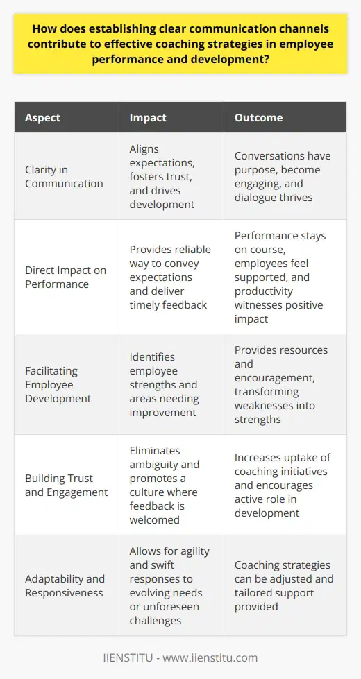 Effective Coaching and Communication Channels In coaching, clarity serves as the foundation. It aligns expectations, fosters trust, and drives development. Clear communication channels are less about the medium used. They embody the pathways through which ideas, feedback, and instructions flow. These channels enable a dialogue. Coaches and employees engage in meaningful exchanges. Misunderstandings decrease and productivity can flourish. The Role of Clarity Clarity in communication acts as a beacon. It guides the coaching process. Consider a coach without clear methods of outreach. Messages become lost, intentions misconstrued. Conversely, establish a transparent channel. Suddenly, conversations have purpose. They become engaging. Dialogue thrives. Clarity ensures alignment in goals and methods. Through this, both the coach and employee understand the path to success. Direct Impact on Performance Clear channels directly affect performance. They do so by providing a reliable way to convey expectations. Moreover, they allow for the delivery of timely feedback. Feedback is critical . Imagine an employee immersed in a project. They operate on a misunderstanding. Clear, open communication can intercept this. It can provide correction before errors magnify. Thus, performance stays on course. Employees feel supported. Their productivity witnesses a positive impact. Facilitating Employee Development Coaching aims for long-term growth. Development hinges on a strong communicative relationship. Through clear channels, coaches identify employee strengths. They also spot areas needing improvement. Consider an individual struggling with a skill. Regular, clear communication can provide resources and encouragement. Thus, it has the power to transform weakness into strength. Building Trust and Engagement Clear communication builds trust. It eliminates ambiguity. This allows employees to approach tasks with confidence. It promotes a culture where feedback is not daunting but welcomed. Trust increases the uptake of coaching initiatives. It encourages individuals to take an active role in their development. Adaptability and Responsiveness Effective coaching adapts to changing circumstances. Clear channels allow for agility. They permit swift responses to evolving needs or unforeseen challenges. Continuous Learning and Feedback Loops Moreover, these channels create feedback loops. Coaching becomes a two-way street. Coaches gain insight from employees. They can adjust strategies and tailor support. Continuous learning for both parties ensues. In sum, clear communication channels are not merely conduits for information. They embody the essence of an effective coaching relationship. They support performance and nurture development. They build trust and foster a responsive coaching environment. For coaching strategies to yield fruit, clear communication is indispensable. It lays the groundwork for a sustained, impactful coaching journey.