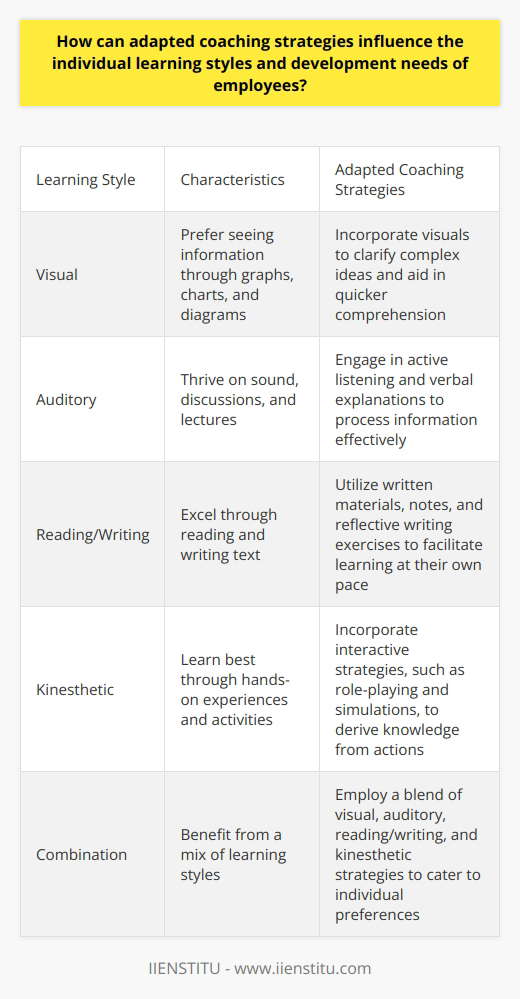 Adapted Coaching Strategies and Learning Styles In the realm of employee development, adapted coaching strategies stand out. They cater to unique learning styles. They also address diverse development needs. We shall unravel how these strategies make a difference. Understanding Learning Styles Individuals absorb information differently. The  VARK model  identifies four key styles. These are  visual ,  auditory ,  reading/writing , and  kinesthetic . Each represents different learning preferences. Importance of Adapted Coaching Adapted coaching acknowledges these differences. It pivots away from one-size-fits-all approaches. This customization fosters engagement. It ensures more effective learning. Employees receive guidance tailored to their needs. This personal touch can increase retention rates. Strategies for Visual Learners Visual learners favor seeing. Graphs and charts speak to them. Adapted strategies could include:    Coaches can use visuals to clarify complex ideas. This aids in quicker comprehension. Strategies for Auditory Learners Auditory learners thrive on sound. Discussions and lectures stimulate them. Coaching strategies include:    Through active listening, these learners gain insight. They process information effectively. Strategies for Reading/Writing Learners These learners excel through text. Writing and reading help them understand. Strategies for them feature:    Written words become tools for growth and reflection. They allow these learners to progress at their own pace. Strategies for Kinesthetic Learners Kinesthetic learners need to do. Experience teaches them best. Interactive strategies might be:    E nacting scenarios, they derive knowledge from actions. Their learning becomes tangible and memorable. Influence on Employee Development Adapted coaching strategies yield significant benefits. They respect individuality in learning. Employees feel valued. This fosters a positive learning culture. It can lead to better performance. It may boost overall job satisfaction. Aligning With Development Needs Development is not just about skill acquisition. It encompasses adapting to roles, embracing growth, and innovation. Adapted coaching can mold an employees trajectory. It leverages their learning style for optimum progress. Continuous Improvement Adaption is ongoing. As employees grow, their needs shift. Coaches must reassess and realign strategies. This iterative process keeps coaching relevant. It maintains alignment with personal development paths. Adapted coaching is a dynamic tool. It empowers employees. It accommodates their unique learning styles. This investment in tailored development can lead to thriving organizations. It embodies a commitment to each employees success.