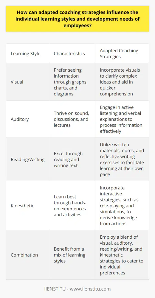 Adapted Coaching Strategies and Learning Styles In the realm of employee development, adapted coaching strategies stand out. They cater to unique learning styles. They also address diverse development needs. We shall unravel how these strategies make a difference. Understanding Learning Styles Individuals absorb information differently. The  VARK model  identifies four key styles. These are  visual ,  auditory ,  reading/writing , and  kinesthetic . Each represents different learning preferences. Importance of Adapted Coaching Adapted coaching acknowledges these differences. It pivots away from one-size-fits-all approaches. This customization fosters engagement. It ensures more effective learning. Employees receive guidance tailored to their needs. This personal touch can increase retention rates. Strategies for Visual Learners Visual learners favor seeing. Graphs and charts speak to them. Adapted strategies could include:    Coaches can use visuals to clarify complex ideas. This aids in quicker comprehension. Strategies for Auditory Learners Auditory learners thrive on sound. Discussions and lectures stimulate them. Coaching strategies include:    Through active listening, these learners gain insight. They process information effectively. Strategies for Reading/Writing Learners These learners excel through text. Writing and reading help them understand. Strategies for them feature:    Written words become tools for growth and reflection. They allow these learners to progress at their own pace. Strategies for Kinesthetic Learners Kinesthetic learners need to do. Experience teaches them best. Interactive strategies might be:    E nacting scenarios, they derive knowledge from actions. Their learning becomes tangible and memorable. Influence on Employee Development Adapted coaching strategies yield significant benefits. They respect individuality in learning. Employees feel valued. This fosters a positive learning culture. It can lead to better performance. It may boost overall job satisfaction. Aligning With Development Needs Development is not just about skill acquisition. It encompasses adapting to roles, embracing growth, and innovation. Adapted coaching can mold an employees trajectory. It leverages their learning style for optimum progress. Continuous Improvement Adaption is ongoing. As employees grow, their needs shift. Coaches must reassess and realign strategies. This iterative process keeps coaching relevant. It maintains alignment with personal development paths. Adapted coaching is a dynamic tool. It empowers employees. It accommodates their unique learning styles. This investment in tailored development can lead to thriving organizations. It embodies a commitment to each employees success.