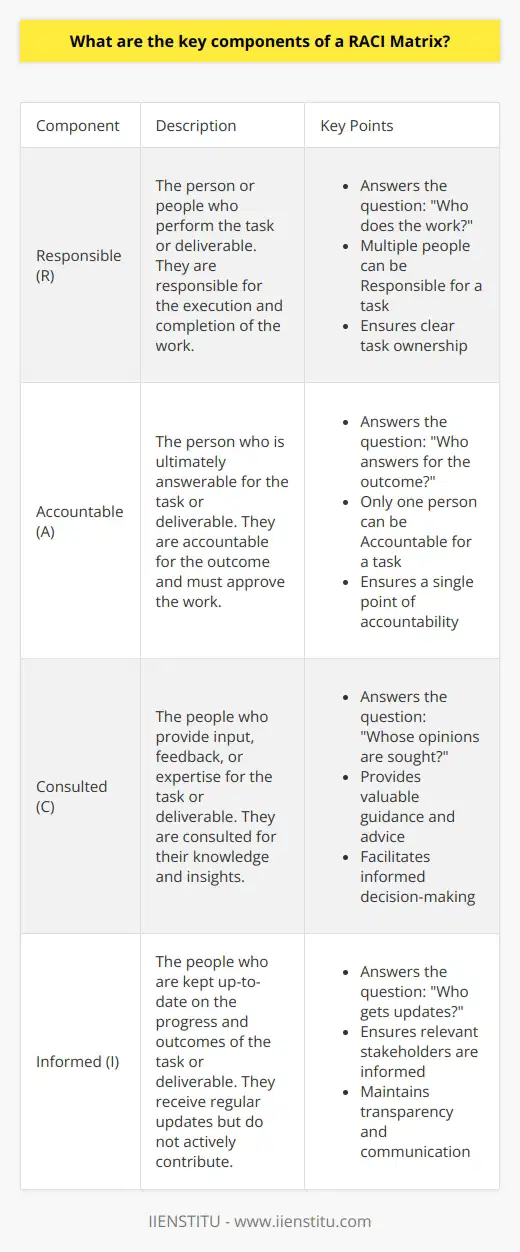 Understanding the RACI Matrix A RACI matrix clarifies roles and responsibilities. It alleviates confusion. This tool streamlines project management. It ensures efficiency. Managers and teams benefit greatly. Essentials of a RACI Matrix The components of RACI are crucial. They guide responsibility allocation. They prevent task duplication. These elements improve communication. R: Responsible. Who does the work? This question matters. Every task needs a doer. The R designates this person. Their role is execution. Multiple Rs can exist. Clarity still reigns supreme. A: Accountable. Who answers for the outcome? This is key. One person holds this title. The buck stops here defines A. They approve the work. They must vet final decisions. Accountability cannot be shared. C: Consulted. Whose opinions are sought? This is important. These individuals have expertise. They provide guidance. They communicate advice. Their input is valuable. However, they do not decide. I: Informed. Who gets updates? This is essential. These people stay in the loop. They receive progress notifications. Their role is passive. They monitor but do not influence. Implementing a RACI Matrix Creating a RACI matrix is systematic. List all tasks and deliverables. Identify all project stakeholders. Assign each task a RACI component. Each stakeholder gets at least one role. Ensure clarity in assignments. Avoid overburdening with responsibilities. Best Practices for RACI Maintaining RACI effectiveness is vital. Regularly review and update it. Ensure understanding across the board. Resolve ambiguities promptly. Limit the number of Rs per task. Keep the A singular to maintain accountability. Seek C inputs as needed. Keep Is adequately informed. RACI matrices aid project success. They clarify complex structures. They enable smooth operations. Proper use creates harmony in roles. It upholds accountability and efficiency. It leads to successful project outcomes.