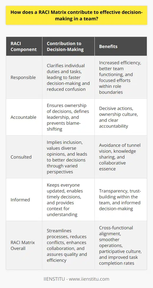 Understanding the RACI Matrix A RACI Matrix outlines project roles and responsibilities. RACI stands for Responsible, Accountable, Consulted, and Informed. It ensures that everyone knows their tasks. Clarity is key in team dynamics. Contribution to Decision-Making Responsibility  is clear in RACI. Individuals know their duties. When roles are clear, teams function better. Decisions happen faster. There is less confusion. Team members focus on their roles. They dont overstep boundaries. Efficiency increases. Accountability  ensures ownership. One person owns each decision. This defines leadership. Accountability prevents blame shifting. It also encourages ownership culture. Decisive actions result from clear accountability. Consultation  implies inclusion. Stakeholders give input. It values diverse opinions. Better decisions come from varied perspectives. Teams avoid tunnel vision. Knowledge sharing occurs here. Collaboration is the essence. Information  keeps everyone updated. Informed members can make timely decisions. They understand the context. Transparency is the outcome. Trust builds within the team. Streamlining Processes - Cuts through red tape - Reduces bottlenecks - Aligns goals across functions Teams work with streamlined processes. RACI simplifies communication. It dismantles siloed working. Cross-functional alignment is the result. Everyone understands the ultimate goal. Conflict Reduction - Minimizes misunderstandings - Reduces task duplications - Clarifies expectations Conflicts diminish in teams. Overlaps in work decrease. Misunderstandings occur less often. Clarity contributes to smoother operations. Morale boosts when conflicts are few. Enhancing Collaboration and Engagement - Promotes dialogues - Fosters mutual respect - Encourages participative culture RACI encourages teamwork. It promotes regular communication. Everyone feels respected. Mutual respect prevails. Active engagement becomes the norm. A culture of participation evolves. Assuring Quality and Efficiency - Aids in resource allocation - Focuses on critical tasks - Improves task completion rates Quality assurance happens naturally. Resources go to appropriate tasks. Critical activities receive focus. Effective resource allocation leads to higher efficiency. Tasks complete on time more often. Conclusion A RACI Matrix aids in effective decision-making. It brings structure to team roles. Each component plays a vital role. Together, they enable better, quicker decisions. Clarity leads to improved outcomes. Collaboration improves. Conflict reduces. Quality work becomes standard. The RACI Matrix is an essential tool for any team.