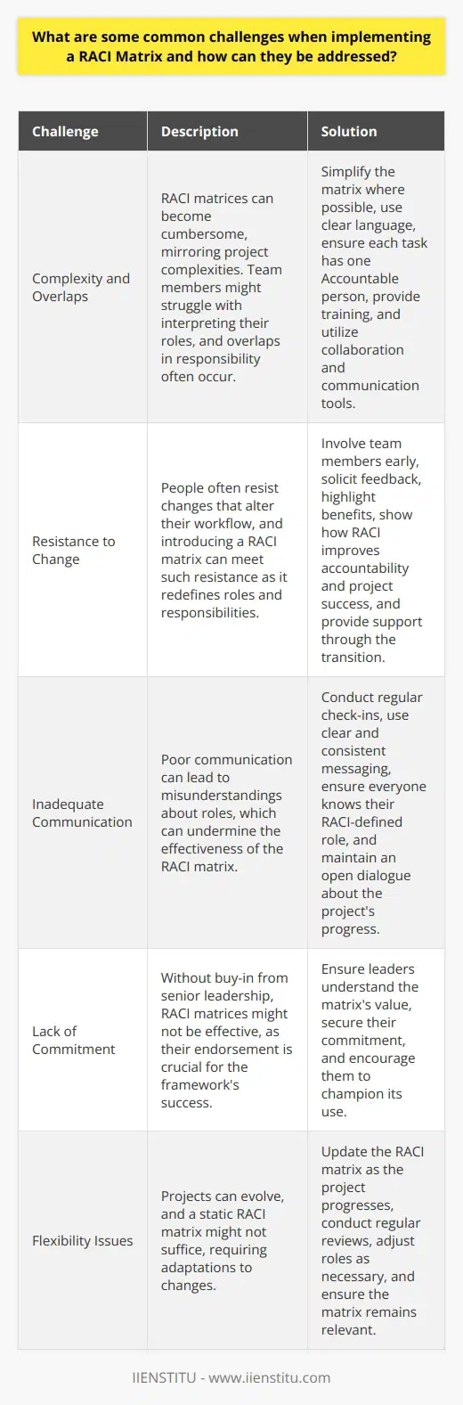 Implementing a RACI Matrix: Common Challenges and Solutions Responsibility frameworks like the RACI matrix  prove essential in project management. RACI stands for Responsible, Accountable, Consulted, and Informed. Organizations use it to clarify roles. However, its implementation comes with challenges. These issues often stem from people, processes, and communication. Well explore these common obstacles and suggest ways to address them. Complexity and Overlaps Projects often have complex dependencies. RACI matrices can mirror this complexity. They can become cumbersome. Team members might struggle with interpreting their roles. Overlaps in responsibility often occur.  To address this , simplify where possible. Use clear, jargon-free language. Ensure each task has one Accountable person. Provide training if necessary. Collaboration and communication tools can aid understanding.  Resistance to Change People resist changes that alter their workflow. A RACI matrix introduction can meet such resistance. It redefines roles and responsibilities.  Address resistance by involving team members early. Solicit feedback. Highlight the benefits. Show how RACI improves accountability and project success. Provide support through the transition. Inadequate Communication Communication can make or break the RACI matrixs effectiveness. Misunderstandings about roles can derive from poor communication.  Combat this with regular check-ins. Use clear, consistent messaging. Ensure everyone knows their RACI-defined role. Maintain an open dialogue about the projects progress. Lack of Commitment Without buy-in from the top, RACI matrices might not be effective. Senior leadership must endorse the framework.  Ensure leaders understand the matrixs value. Get their commitment. They should champion its use. Flexibility Issues Projects can evolve. A static RACI matrix might not suffice. It must adapt to changes. Update the RACI matrix as the project progresses. Conduct regular reviews. Adjust roles as necessary. Ensure the matrix remains relevant.  Time-Consuming Nature Creating a detailed RACI matrix takes time. It also requires maintenance.  Allocate time for development and upkeep. Treat it as a critical project component. Ensure a dedicated person oversees the RACI matrix. Alignment With Other Systems A RACI matrix must align with organizational systems and culture. Misalignment can breed confusion. Understand your organizations culture and systems. Align the RACI matrix accordingly. Modify the framework as needed. Ensure it complements existing processes. In summary , while useful, RACI matrices have implementation challenges. These include complexity, resistance, communication issues, lack of commitment, rigidity, resource allocation, and misalignment with systems. These challenges are surmountable. Simplify the matrix, ensure leadership buy-in, communicate effectively, keep the matrix flexible, allot time for its management, and align it with company culture. This guarantees the RACI matrix serves its purpose. It becomes an invaluable tool for clarity in roles and responsibilities within projects.