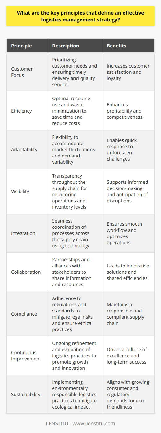 Key Principles of Effective Logistics Management Effective logistics management anchors on several core principles. Understanding and applying these can vastly enhance the efficiency of supply chain operations. Customer Focus Logistics management must prioritize customer needs. It aims to ensure timely delivery and quality service. Customer satisfaction is the ultimate goal. All other activities align with this core objective. Efficiency Maximizing efficiency is crucial. It entails optimal resource use and waste minimization. Efficient processes save time and reduce costs. This increases overall profitability and competitiveness. Adaptability The logistics landscape changes rapidly. An effective strategy must be flexible. It should accommodate market fluctuations and demand variability. Agility in logistics enables quick response to unforeseen challenges. Visibility Transparency throughout the supply chain is key. It allows for monitoring of operations and inventory levels. Real-time data supports informed decision-making. Visibility enhances the ability to anticipate and mitigate disruptions. Integration Coordination across the supply chain is essential. Seamless integration of processes ensures smooth workflow. Technology plays a pivotal role in achieving this integration. Collaboration Partnerships and alliances foster a collaborative environment. Sharing information and resources with stakeholders optimizes logistics operations. Collaboration can lead to innovative solutions and shared efficiencies. Compliance Adherence to regulations and standards is mandatory. Compliance mitigates the risk of legal issues. It also ensures ethical practices are upheld in the supply chain. Continuous Improvement The pursuit of excellence necessitates ongoing refinement. Constant evaluation and adjustment of logistics practices promote growth. Continuous improvement drives a culture of innovation and excellence. Sustainability Environmental responsibility is increasingly vital. Sustainable logistics practices mitigate ecological impact. They also align with growing consumer and regulatory demands for eco-friendliness. By focusing on these principles, logistics management can achieve outstanding results. Firms can create a robust, responsive, and responsible supply chain. This ensures long-term success and sustainability in a competitive marketplace.