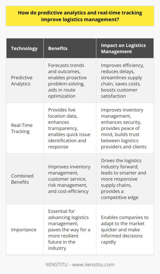 Predictive Analytics in Logistics Logistics management thrives on data. Predictive analytics turns this data into insights. We can forecast trends and outcomes. These forecasts are far from random guesses. They use historical and real-time data. Algorithms and machine learning drive these predictions. Efficiency skyrockets with such advanced notice. Companies can prepare for demand surges. They avoid overstocking during lulls. This balance saves money. It also boosts customer satisfaction. Predictive analytics can foresee disruptions. It enables proactive problem-solving. This means reduced delays. It leads to a streamlined supply chain. Predictive analytics also aids in route optimization. It considers weather and traffic patterns. Efficient routes save time and fuel. This not only cuts costs. It also reduces environmental impact. Real-Time Tracking Real-time tracking complements predictive analytics. It provides live location data. This transparency is vital. It builds trust between logistics providers and clients. With real-time tracking, issues are easy to identify. Quick responses follow. This agility protects against serious setbacks. Inventory levels become easier to manage. Shipments are less likely to get lost. This enhances security. It provides peace of mind. Combined Benefits Predictive analytics and real-time tracking merge seamlessly. Together, they form a powerful logistics management tool. - Inventory management improves. Surpluses and shortages fall. - Customer service gets better. Predictions offer accurate delivery times. - Risk management is stronger. Foresight and live tracking avoid disruptions. - Cost-efficiency rises. Fuel and warehousing costs drop significantly. Both technologies drive the logistics industry forward. They lead to smarter, more responsive supply chains. They provide a competitive edge. Companies can adapt to the market quicker. They can make informed decisions rapidly. Predictive analytics and real-time tracking are no longer optional. They are essential for advancing logistics management. They pave the way for a more resilient future in this industry.