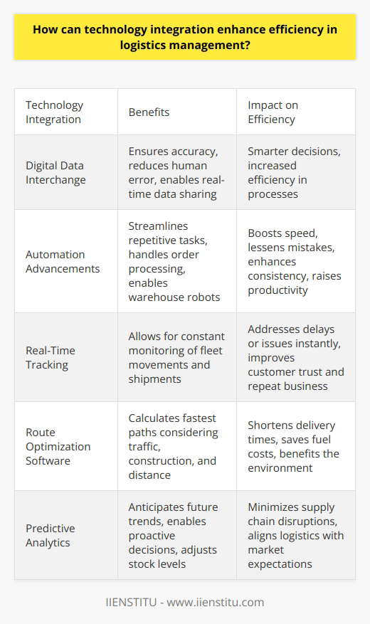 Technology Boosts Logistics Management Digital Data Interchange Logistics hinge on data. Data exchange through digital means ensures accuracy. It reduces human error. Technology enables real-time data sharing. Stakeholders stay informed. Decisions based on real-time data become smarter. Efficiency in processes increases. Automation Advancements Logistics automation streamlines repetitive tasks. Software systems now handle order processing. Warehouses employ robots for sorting and picking. Automation boosts speed. It also lessens mistakes. Consistency in operations enhances. Productivity naturally rises. Tracking in Real Time Technology allows for constant tracking. GPS systems monitor fleet movements. Companies watch shipments live. Any delays or issues, they address instantly. Customers appreciate precise delivery updates. Trust grows. Repeat business often follows. Route Optimization Software Precise routing saves time. Fuel costs reduce. Route optimization software calculates fastest paths. Traffic, construction, and distance factor in. Delivery times shorten. Drivers avoid unnecessary routes. Companies save money. The environment benefits too. Predictive Analytics Big data informs logistics. Predictive analytics anticipate future trends. Companies make proactive decisions. Stock levels adjust before demand changes. Supply chain disruptions minimize. Predictive analytics forecasts lead to strategic planning. Logistics operations align with market expectations. Cloud-Based Solutions The cloud simplifies data management. Access to information broadens. Staff members retrieve and update records remotely. Collaboration among global teams improves. Cloud-based technologies offer scalability. Business growth finds support. Systems adapt to changing logistics needs. IoT and Smart Containers The Internet of Things (IoT) connects devices. Smart containers send status alerts. They monitor temperature and humidity. Perishable goods get better care. Quality control maintains. Waste diminishes. Smart containers ensure product integrity. Advanced Inventory Management Inventory management tools have evolved. They predict stock levels. They suggest reordering points. Overstocking and stockouts happen less. Capital doesn’t sit idle in inventory. Working capital increases. Companies invest in growth areas. Enhanced Customer Experience Technology shapes customer experience. Customers track orders effortlessly. They expect accurate delivery estimates. Technology integration meets these expectations. Satisfied customers speak positively. Word-of-mouth marketing benefits the company. Paperless Operations Digital operations mean less paper. They translate to fewer errors. Searching documents takes seconds, not hours. Record-keeping becomes streamlined. Compliance with regulations improves. Audits happen faster. Operational efficiency gains are clear. Conclusion Technology transforms logistics management. It reduces costs. It speeds up processes. It ensures accuracy and accountability. It optimizes routes. It guides inventory. It pleases customers. In short, technology enables smarter, faster, and more reliable logistics.