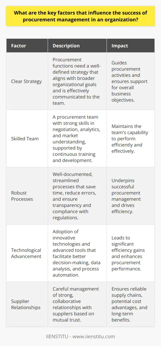Key Factors Influencing Procurement Success Clear Strategy Procurement functions need a clear strategy. Such a strategy aligns with broader organizational goals. Managers must understand this strategy well. They must also communicate it effectively. The strategy guides procurement activities. It ensures that procurement supports overall business objectives. Skilled Team The importance of a skilled procurement team is paramount. Team members must possess the necessary skills. These include negotiation, analytics, and market understanding. Continuous training and development are essential. They maintain the teams capability to perform efficiently. Robust Processes Efficient processes underpin successful procurement management. They must be well-defined and documented. Streamlined processes save time and reduce errors. They also ensure transparency and compliance with regulations. Technological Advancement Technology greatly impacts procurement. Advanced tools facilitate better decision-making. They enable data analysis and process automation. Adopting innovative technologies can lead to significant efficiency gains. Supplier Relationships Strong supplier relationships are crucial. They ensure reliable supply chains and possible cost advantages. Mutual trust and collaboration with suppliers can result in long-term benefits. It is important to manage these relationships carefully. Risk Management Risk management is critical in procurement. Managers must identify potential risks early. They should also develop mitigation strategies. This proactive approach can prevent disruptions and maintain supply chain integrity. Performance Measurement Key performance indicators (KPIs) are necessary for measuring success. They must be relevant and aligned with the organizations goals. Regular performance reviews using these KPIs can drive continuous improvement. Compliance and Ethics Adherence to compliance and ethical standards is non-negotiable. Organizations must follow laws and regulations. They must also uphold high ethical standards. This protects the organizations reputation and avoids legal consequences. Sustainable Practices Sustainability in procurement is increasingly important. Organizations must consider environmental and social factors. This includes sourcing from responsible suppliers and reducing waste. Sustainable practices can lead to cost savings and improve brand image. Flexibility and Adaptability The procurement landscape is constantly changing. Flexibility and adaptability are therefore necessary. Organizations must be ready to adjust strategies as market conditions evolve. This agility can provide competitive advantage. By focusing on these factors, organizations can optimize their procurement management. This optimization contributes to achieving strategic goals. It also ensures long-term success.