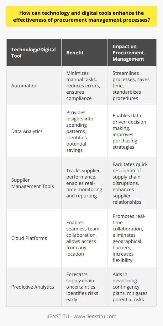 Technology and digital tools stand at the forefront of transforming procurement management. They offer unprecedented capabilities. These tools streamline and optimize procurement processes. The Digital Advantage in Procurement Efficiency Through Automation One cannot overstate automations role in procurement. It minimizes manual tasks. This results in significant time savings. It also reduces the likelihood of human errors. Automation ensures compliance with procurement policies. It does so by mandating standardized procedures. Enhanced Analytical Insights Data analytics is a game-changing facet. It provides deep insights into spending patterns. It also identifies potential savings. Procurement teams can make data-driven decisions. Such decisions improve purchasing strategies. Improved Supplier Management Supplier management becomes easier. Digital tools can track supplier performance. Real-time monitoring and reporting are possible. Teams can quickly address supply chain disruptions. Streamlined Procurement Cycles Digital tools speed up the entire procurement cycle. Electronic requests, quotations, and purchase orders facilitate quicker transactions. Approvals need not stall for lack of physical presence. E-signatures serve well here. Cloud-Based Collaboration Cloud platforms enable seamless team collaboration. Geographical barriers become irrelevant. Stakeholders access information from any location. They work together in real-time. This flexibility is crucial. Risk Mitigation Digital procurement helps identify risks early. Predictive analytics can forecast supply chain uncertainties. Procurement managers can devise contingency plans accordingly. Environmental Impact Digital procurement promotes sustainability. It reduces the need for paper. Processes become less resource-intensive. They leave a smaller carbon footprint. Scalability and Flexibility Digital tools are highly scalable. They adjust to the organizations growing needs. Flexibility is another key benefit. Procurement systems integrate with other business systems. This ensures a unified approach to management. In summary, technology fuels procurement excellence. Digital tools offer efficiency and enhanced analytical insights. They aid in improved supplier management. They streamline procurement cycles. Cloud-based collaboration expands team dynamics. These advancements mitigate risk and promote sustainability. They scale with organizational growth. The digital age positions procurement management as strategic and data-centric. Technology is not just an enabler. It is a driver of procurement transformation.
