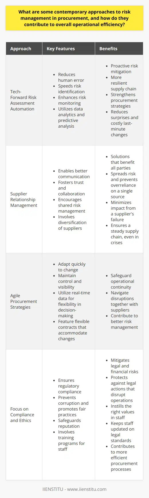 Understanding Contemporary Risk Management in Procurement Risk management remains crucial in procurement. It helps secure supply chains. It ensures value in purchasing. Modern strategies focus on operational efficiency. They enhance decision-making and resource allocation. Tech-Forward Risk Assessment Automation is pivotal. It reduces human error. Automation speeds risk identification. It also enhances risk monitoring. Data analytics is a cornerstone here. It derives insights from large data volumes. These insights guide proactive risk mitigation. The result is often a more resilient supply chain. Predictive analysis plays a role too. It forecasts potential disruptions. It relies on historical data trends. Machine learning algorithms improve forecasts over time. They adapt to new patterns. This adaptation strengthens procurement strategies. It reduces surprises and costly last-minute changes. Supplier Relationship Management Strong supplier partnerships are essential. They enable better communication. They also foster trust and collaboration. Enhanced collaboration leads to shared risk management. Shared risk management often yields better outcomes. It provides solutions that benefit all parties. Diversification is another key approach. Sourcing from multiple suppliers spreads risk. It prevents overreliance on a single source. It minimizes impact from a suppliers failure. This diversification keeps operations smooth. It often ensures a steady supply chain, even in crises. Agile Procurement Strategies Agility in procurement matters. Agile approaches adapt quickly to change. They do this while maintaining control and visibility. Real-time data informs these agile strategies. Data provides the needed flexibility in decision-making. Flexible contracts feature here. They accommodate changes without severe penalties. Contracts may include clauses for unforeseen events. These clauses help parties navigate disruptions together. They safeguard operational continuity. They thus contribute to better risk management. Focus on Compliance and Ethics Regulatory compliance is non-negotiable. It mitigates legal and financial risks. Strong ethics policies are similarly crucial. They prevent corruption and promote fair practices. Both compliance and ethics safeguard reputation. They protect against legal actions that disrupt operations. Training programs ensure compliance and ethics. Training instills the right values in staff. It also keeps them updated on legal standards. Well-trained teams better prevent and manage risks. They thus contribute to more efficient procurement processes. In sum, contemporary procurement strategies offer robust risk management. They support operational efficiency. They guide organizations through uncertainty. They provide frameworks for resilience. Thus, they are indispensable for modern supply chains.