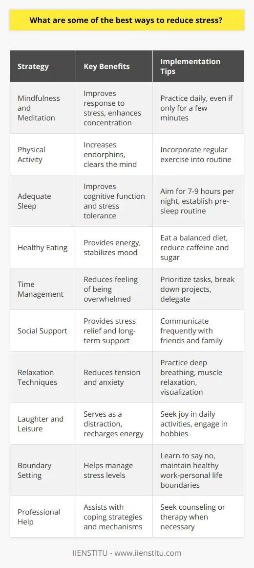 Reducing stress is an essential part of maintaining a balanced and fulfilling lifestyle. Chronic stress can lead to numerous health issues, including cardiovascular diseases, anxiety, depression, and weakened immune response. Here are some scientifically-backed strategies for managing stress effectively:**1. Mindfulness and Meditation:** Practicing mindfulness can improve your response to stress. It involves being fully present in the moment and becoming more aware of your thoughts and feelings without judgment. Mindfulness meditation practices, even for just a few minutes a day, can help lower stress levels and improve concentration.**2. Physical Activity:** Regular exercise is one of the most effective ways to combat stress. Physical activity increases the production of endorphins, the body's natural mood elevators, and can act as a form of meditation in motion, helping to clear the mind.**3. Adequate Sleep:** Sleep is essential for stress reduction. Being well-rested helps you think more clearly and handle stress better. Aim for 7-9 hours of quality sleep per night, and establish a soothing pre-sleep routine to improve your sleep hygiene.**4. Healthy Eating:** Nutrition plays a critical role in stress management. A diet rich in vegetables, fruits, lean proteins, and whole grains can provide energy and essential nutrients that bolster your body's ability to cope with stress. Reducing caffeine and sugar intake can also help stabilize your mood.**5. Time Management:** Often, stress arises from feeling overwhelmed with too much to do and not enough time to do it. Effective time management techniques, like prioritizing tasks, breaking down larger projects into smaller steps, and delegating when possible, can reduce stress levels.**6. Social Support:** A robust social network can act as a buffer against stress. Talking with friends and family can provide immediate stress relief and long-term support. Sometimes, just knowing you're not alone in your struggles can significantly reduce stress.**7. Relaxation Techniques:** Engage in relaxation exercises such as deep breathing, progressive muscle relaxation, or visualization. These techniques can reduce muscle tension and decrease anxiety, leading to a more relaxed state.**8. Laughter and Leisure:** Finding joy in daily life and laughing can be a powerful antidote to stress. Leisure activities that bring happiness can act as a distraction and provide opportunities to recharge.**9. Boundary Setting:** Learn to say no to demands on your time and energy that would contribute to excessive stress. Setting and maintaining healthy boundaries with work and personal life can help manage stress levels.**10. Professional Help:** If you find that stress is persistent and interfering with your ability to function, seek help from a professional. Counseling or therapy can assist with developing strategies and coping mechanisms to handle stress more effectively.Each individual may respond differently to these strategies, so it's important to experiment and find what works best for you. It's worth noting that IIENSTITU also offers resources for personal and professional development that can indirectly contribute to stress reduction by enhancing skills and confidence in various aspects of life. Remember that managing stress is not about completely eliminating it but rather about learning to manage it so that it doesn't manage you.
