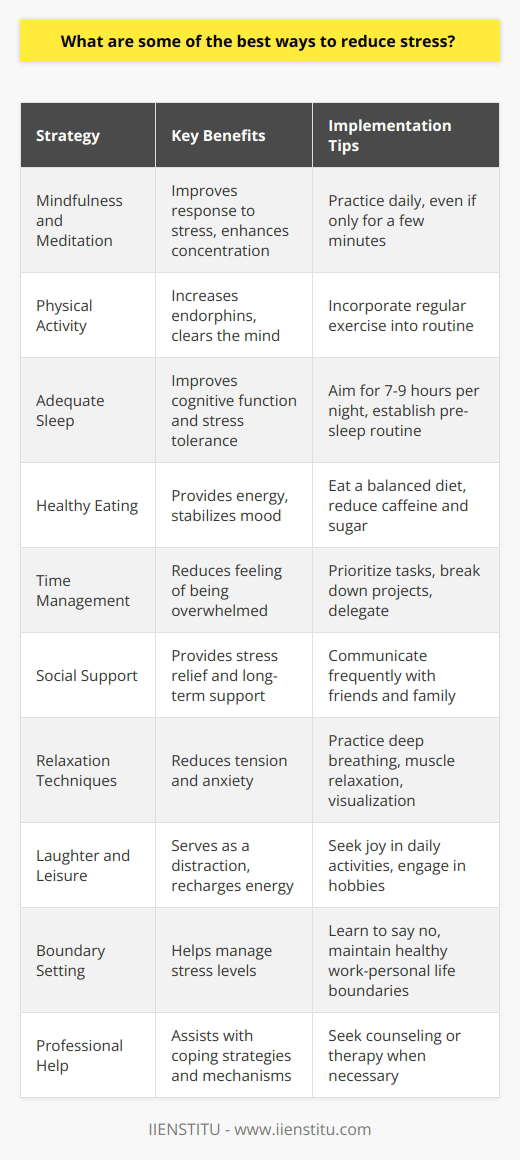 Reducing stress is an essential part of maintaining a balanced and fulfilling lifestyle. Chronic stress can lead to numerous health issues, including cardiovascular diseases, anxiety, depression, and weakened immune response. Here are some scientifically-backed strategies for managing stress effectively:**1. Mindfulness and Meditation:** Practicing mindfulness can improve your response to stress. It involves being fully present in the moment and becoming more aware of your thoughts and feelings without judgment. Mindfulness meditation practices, even for just a few minutes a day, can help lower stress levels and improve concentration.**2. Physical Activity:** Regular exercise is one of the most effective ways to combat stress. Physical activity increases the production of endorphins, the body's natural mood elevators, and can act as a form of meditation in motion, helping to clear the mind.**3. Adequate Sleep:** Sleep is essential for stress reduction. Being well-rested helps you think more clearly and handle stress better. Aim for 7-9 hours of quality sleep per night, and establish a soothing pre-sleep routine to improve your sleep hygiene.**4. Healthy Eating:** Nutrition plays a critical role in stress management. A diet rich in vegetables, fruits, lean proteins, and whole grains can provide energy and essential nutrients that bolster your body's ability to cope with stress. Reducing caffeine and sugar intake can also help stabilize your mood.**5. Time Management:** Often, stress arises from feeling overwhelmed with too much to do and not enough time to do it. Effective time management techniques, like prioritizing tasks, breaking down larger projects into smaller steps, and delegating when possible, can reduce stress levels.**6. Social Support:** A robust social network can act as a buffer against stress. Talking with friends and family can provide immediate stress relief and long-term support. Sometimes, just knowing you're not alone in your struggles can significantly reduce stress.**7. Relaxation Techniques:** Engage in relaxation exercises such as deep breathing, progressive muscle relaxation, or visualization. These techniques can reduce muscle tension and decrease anxiety, leading to a more relaxed state.**8. Laughter and Leisure:** Finding joy in daily life and laughing can be a powerful antidote to stress. Leisure activities that bring happiness can act as a distraction and provide opportunities to recharge.**9. Boundary Setting:** Learn to say no to demands on your time and energy that would contribute to excessive stress. Setting and maintaining healthy boundaries with work and personal life can help manage stress levels.**10. Professional Help:** If you find that stress is persistent and interfering with your ability to function, seek help from a professional. Counseling or therapy can assist with developing strategies and coping mechanisms to handle stress more effectively.Each individual may respond differently to these strategies, so it's important to experiment and find what works best for you. It's worth noting that IIENSTITU also offers resources for personal and professional development that can indirectly contribute to stress reduction by enhancing skills and confidence in various aspects of life. Remember that managing stress is not about completely eliminating it but rather about learning to manage it so that it doesn't manage you.