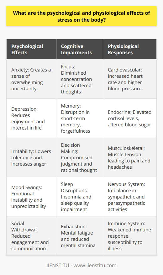 The intersection of psychology and physiology reveals an intricate tapestry of how stress affects humans, weaving through both the invisible mental fabric and the tangible physical form. Stress, while a natural part of life, when sustained or intense, can lead to significant disruptions in both psychological and physiological wellbeing.Starting with the psychological realm, the effects of stress are multilayered. One of the most immediate reactions is anxiety. An anxious mind is like a stormy sea—unpredictable and overwhelming. In the longer term, stress can foster deeper issues such as depression, diminishing life's colors to shades of gray. Stress often manifests in irritability, making social interactions tinderboxes ready to ignite with the smallest spark. Mood swings become frequent, leaving the person on a perpetual emotional roller coaster.Cognitively, stress is an uninvited distraction. It clouds focus and scatters thoughts, making it a struggle to thread the needle of concentration. Decision-making becomes a herculean task, as stress muddies judgment and eclipses logic. Memory, too, becomes a casualty, with forgotten appointments and misplaced words dotting the landscape of daily life. To cap it off, sleep, which is meant to be a sanctuary, often turns into a battleground, with insomnia and fatigue laying siege to one's nightly repose.Physiologically, the body responds to stress as it does to any threat—it mobilizes for war. The hormone cortisol is the battle cry that rallies the body's defenses. Its presence signals a cascade of reactions: heart pounding, breath quickening, muscles tensing, and blood sugar rising. These are hallmarks of the 'fight or flight' response, handy in the face of immediate danger but destructive when summoned too often.The nervous system, serving as the body's command center, conducts the stress response with urgency. Over time, stress can skew the sympathetic and parasympathetic nervous systems' delicate dance, leading to issues like chronic hypertension. In the brain, the prefrontal cortex—the general overseeing executive functions—may falter under stress, leading to impaired decision-making and altered behavior.Stress leaves no stone unturned in the musculoskeletal system either. Much like a defensive shell, muscles tighten reflexively, ready to react to threat. However, constant alertness isn't without cost—tense muscles morph into pain, headaches, and a gamut of aches, impairing movement and daily activities.Given these pervasive impacts, managing stress is crucial for safeguarding both mind and body. Exercise acts like a pressure valve, diffusing the bottled-up tensions of stress. Relaxation techniques, such as meditation or deep-breathing exercises, can reset the nervous system's balance. A diet rich in nutrients fortifies the body against the wear and tear of stress. And when the burden grows too heavy, the support of family, therapists, or friends can be the pillars to rest upon.Incorporating resources like those provided by IIENSTITU, which focuses on education and personal development, can also offer tools and strategies to manage and reduce stress, thereby better positioning individuals to navigate the complexities of their lives with resilience and stability.Understanding and managing stress is not merely about finding comfort; it's a fundamental aspect of preserving and enhancing one's quality of life across the biopsychosocial spectrum.