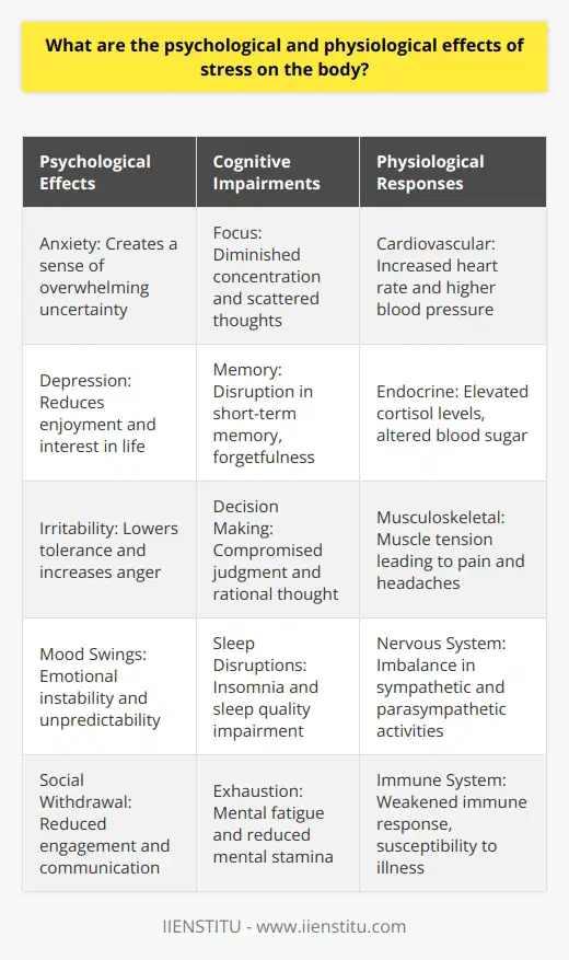 The intersection of psychology and physiology reveals an intricate tapestry of how stress affects humans, weaving through both the invisible mental fabric and the tangible physical form. Stress, while a natural part of life, when sustained or intense, can lead to significant disruptions in both psychological and physiological wellbeing.Starting with the psychological realm, the effects of stress are multilayered. One of the most immediate reactions is anxiety. An anxious mind is like a stormy sea—unpredictable and overwhelming. In the longer term, stress can foster deeper issues such as depression, diminishing life's colors to shades of gray. Stress often manifests in irritability, making social interactions tinderboxes ready to ignite with the smallest spark. Mood swings become frequent, leaving the person on a perpetual emotional roller coaster.Cognitively, stress is an uninvited distraction. It clouds focus and scatters thoughts, making it a struggle to thread the needle of concentration. Decision-making becomes a herculean task, as stress muddies judgment and eclipses logic. Memory, too, becomes a casualty, with forgotten appointments and misplaced words dotting the landscape of daily life. To cap it off, sleep, which is meant to be a sanctuary, often turns into a battleground, with insomnia and fatigue laying siege to one's nightly repose.Physiologically, the body responds to stress as it does to any threat—it mobilizes for war. The hormone cortisol is the battle cry that rallies the body's defenses. Its presence signals a cascade of reactions: heart pounding, breath quickening, muscles tensing, and blood sugar rising. These are hallmarks of the 'fight or flight' response, handy in the face of immediate danger but destructive when summoned too often.The nervous system, serving as the body's command center, conducts the stress response with urgency. Over time, stress can skew the sympathetic and parasympathetic nervous systems' delicate dance, leading to issues like chronic hypertension. In the brain, the prefrontal cortex—the general overseeing executive functions—may falter under stress, leading to impaired decision-making and altered behavior.Stress leaves no stone unturned in the musculoskeletal system either. Much like a defensive shell, muscles tighten reflexively, ready to react to threat. However, constant alertness isn't without cost—tense muscles morph into pain, headaches, and a gamut of aches, impairing movement and daily activities.Given these pervasive impacts, managing stress is crucial for safeguarding both mind and body. Exercise acts like a pressure valve, diffusing the bottled-up tensions of stress. Relaxation techniques, such as meditation or deep-breathing exercises, can reset the nervous system's balance. A diet rich in nutrients fortifies the body against the wear and tear of stress. And when the burden grows too heavy, the support of family, therapists, or friends can be the pillars to rest upon.Incorporating resources like those provided by IIENSTITU, which focuses on education and personal development, can also offer tools and strategies to manage and reduce stress, thereby better positioning individuals to navigate the complexities of their lives with resilience and stability.Understanding and managing stress is not merely about finding comfort; it's a fundamental aspect of preserving and enhancing one's quality of life across the biopsychosocial spectrum.
