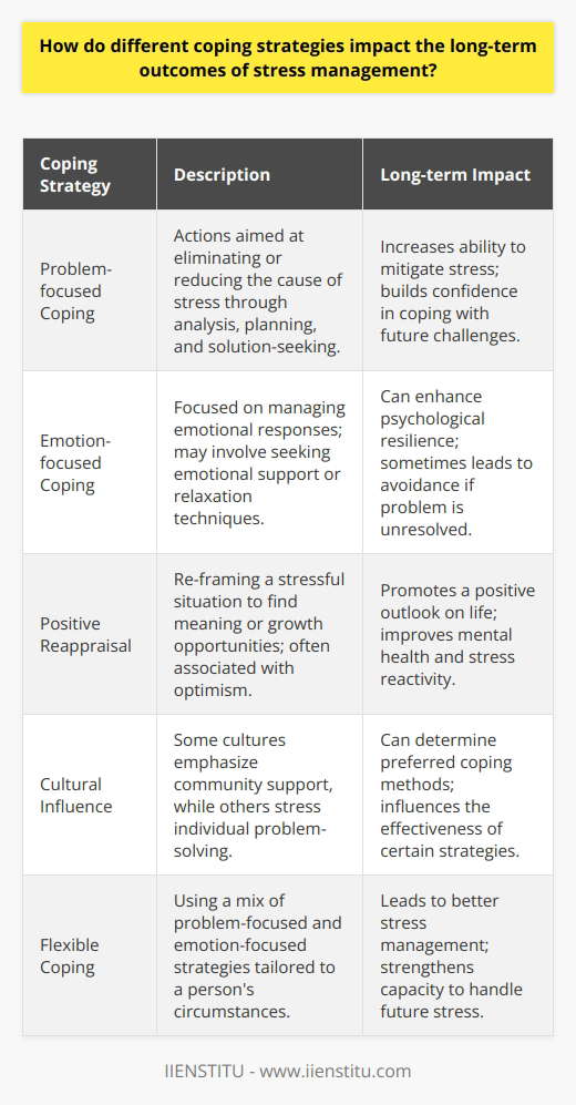 Coping strategies are essential tools individuals use to manage stress, and the effectiveness of these strategies is measured by the impact they have on long-term stress management outcomes. Understanding and implementing the right coping mechanisms can have a significant influence on an individual's well-being and ability to handle future stressors.Problem-focused coping involves concrete actions taken to eliminate or reduce the source of stress. This approach often involves analytical thinking, planning, and seeking solutions. Individuals who engage in problem-focused strategies are more likely to mitigate stress effectively and build confidence in their ability to cope with future challenges. For example, a person might develop a budget to handle financial stress or systematically tackle a work project that initially seems overwhelming.On the other hand, emotion-focused coping is centered on alleviating the emotional response to stress without necessarily solving the problem that caused it. While this technique can be beneficial in situations where the stressor is outside the person's control, it can sometimes lead to avoidance patterns that do not fundamentally resolve the issue at hand. Nevertheless, certain emotion-focused strategies such as seeking emotional support from friends or practicing relaxation techniques can enhance one's ability to process emotions in a healthy manner, contributing to psychological resilience.The long-term success of these strategies can be influenced by individual traits and personal history. For instance, a person with a tendency towards optimism may be more inclined to adopt positive reappraisal as a coping strategy, seeking to find meaning or growth opportunities in stressful situations. Cultural factors may also determine the coping strategies people employ, with some cultures emphasizing communal support and others promoting individual responsibility and problem-solving.Ultimately, the most effective stress management strategy is often a combination of both problem-focused and emotion-focused approaches, tailored to the individual's circumstances and coping style. Flexibility and self-awareness play crucial roles in adapting coping strategies to meet the demands of different stressors. By cultivating a toolkit of various coping strategies, individuals can not only manage their current stress levels but also strengthen their capacity to handle future challenges, leading to improved long-term mental health and well-being.