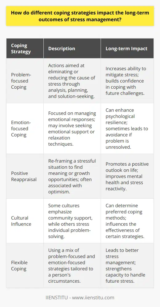 Coping strategies are essential tools individuals use to manage stress, and the effectiveness of these strategies is measured by the impact they have on long-term stress management outcomes. Understanding and implementing the right coping mechanisms can have a significant influence on an individual's well-being and ability to handle future stressors.Problem-focused coping involves concrete actions taken to eliminate or reduce the source of stress. This approach often involves analytical thinking, planning, and seeking solutions. Individuals who engage in problem-focused strategies are more likely to mitigate stress effectively and build confidence in their ability to cope with future challenges. For example, a person might develop a budget to handle financial stress or systematically tackle a work project that initially seems overwhelming.On the other hand, emotion-focused coping is centered on alleviating the emotional response to stress without necessarily solving the problem that caused it. While this technique can be beneficial in situations where the stressor is outside the person's control, it can sometimes lead to avoidance patterns that do not fundamentally resolve the issue at hand. Nevertheless, certain emotion-focused strategies such as seeking emotional support from friends or practicing relaxation techniques can enhance one's ability to process emotions in a healthy manner, contributing to psychological resilience.The long-term success of these strategies can be influenced by individual traits and personal history. For instance, a person with a tendency towards optimism may be more inclined to adopt positive reappraisal as a coping strategy, seeking to find meaning or growth opportunities in stressful situations. Cultural factors may also determine the coping strategies people employ, with some cultures emphasizing communal support and others promoting individual responsibility and problem-solving.Ultimately, the most effective stress management strategy is often a combination of both problem-focused and emotion-focused approaches, tailored to the individual's circumstances and coping style. Flexibility and self-awareness play crucial roles in adapting coping strategies to meet the demands of different stressors. By cultivating a toolkit of various coping strategies, individuals can not only manage their current stress levels but also strengthen their capacity to handle future challenges, leading to improved long-term mental health and well-being.