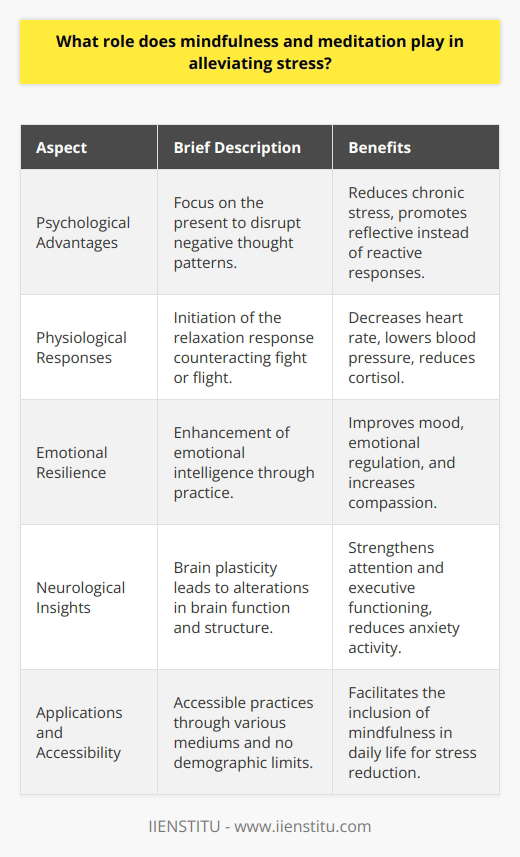 Mindfulness and meditation have gained popularity as effective methods in the combat against stress with their roots in ancient practices yet firmly supported by modern science. Mindfulness focuses one's consciousness on the here and now, acknowledging and accepting thoughts and sensations without judgment. Meditation often complements mindfulness by providing specific techniques that guide the mind towards tranquility and focus.The role of these practices in stress reduction is multifaceted, engaging psychological, physiological, and neurobiological mechanisms.**Psychological Advantages:**By channeling attention to the present, mindfulness meditation helps dismantle the narrative that often amplifies stress. This mental shift allows for a reduction in the perpetuation of negative thoughts, breaking the cycle that can lead to chronic stress. Practitioners learn to move away from automatic reactions to stressors, approaching challenges with a more reflective, responsive attitude.**Physiological Responses:**One of the most tangible benefits of mindfulness is the elicitation of the body's relaxation response. This response acts as a counterbalance to the fight or flight mechanism, slowing down the heart rate, lowering blood pressure, and reducing the production of stress hormones like cortisol. The result is a state of calm that permeates the entire body, mitigating the harmful effects that prolonged stress can have on physical health.**Emotional Resilience:**Engaging regularly with mindfulness and meditation fosters an environment for enhanced emotional intelligence. Practitioners often report improved mood, better emotional regulation, and a feeling of increased compassion and empathy towards themselves and others. With training, the mind becomes more agile in navigating emotional stressors, bouncing back more effectively from adversities.**Neurological Insights:**Advancements in neuroimaging have shown that consistent practice of mindfulness and meditation can rewire brain circuitry. This neuroplasticity manifests in strengthened connections in areas responsible for attention control and executive functioning while dampening the hyperactivity in regions associated with anxiety and rumination. These structural changes underscore the profound impact that mindfulness and meditation can have on a person's capacity to mitigate stress.**Applications and Accessibility:**Mindfulness and meditation are not bound to a specific demographic or setting, making them accessible tools for stress reduction. Through various mediums — from local classes to online platforms like IIENSTITU — these practices can be incorporated into daily routines, helping individuals from all walks of life learn and apply the techniques to lead a less stressful and more balanced existence.In summary, mindfulness and meditation offer invaluable resources for those seeking refuge from the clutches of stress. Rooted in ancient wisdom yet supported by contemporary research, these practices stand as a testament to our inherent capability to cultivate inner peace and psychological resilience, ultimately enhancing the quality of life.