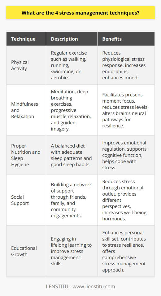 Stress is an inevitable part of life, but when it becomes overwhelming, it's crucial to have effective stress management techniques. Here are four methods that have been shown to help manage stress:1. **Physical Activity**: One of the most effective stress management techniques is regular physical exercise. Engaging in activities like brisk walking, running, swimming, or any form of aerobic exercise can help reduce the physiological responses to stress. Exercise increases the production of endorphins, the brain's feel-good neurotransmitters, which act as natural painkillers and mood enhancers. Even less intense options, like stretching or taking a leisurely walk, can help release tension from your muscles and relax your mind.2. **Mindfulness and Relaxation**: Incorporating mindfulness practices such as meditation or progressive muscle relaxation can dramatically reduce stress levels. Mindfulness encourages being present in the moment without judgment, which can help break the cycle of stress-provoking thoughts. Techniques like deep breathing exercises or guided imagery also shift the focus away from stressors and create a sense of peace and calm. In time, with practice, these psychological strategies can alter the brain's neural pathways, making you more resilient to stress.3. **Proper Nutrition and Sleep Hygiene**: Our diet and sleep patterns have a significant impact on how we experience stress. Consuming a balanced diet with plenty of vegetables, fruits, lean proteins, and whole grains ensures that your body gets the essential nutrients it needs to cope with stress. Avoiding excessive caffeine and sugar can prevent spikes and crashes in energy that can exacerbate stress. Additionally, maintaining a consistent sleep schedule and cultivating good sleep hygiene supports emotional regulation and cognitive function, which are crucial for managing stress.4. **Social Support**: A strong network of support from friends, family, and community can act as a buffer against stress. Social contact is a good stress reliever as it offers an outlet for emotions, provides a different perspective on problems, and allows you to enjoy the company of others, which can take your mind off your worries. Whether it's talking about your stressors, engaging in group activities, or simply sharing a laugh, interpersonal connections can stimulate hormones that relieve stress and promote a sense of well-being.By integrating these techniques into your life, you can foster a comprehensive approach to managing stress. Regularly practicing these methods not only helps manage existing stress but also builds resilience for future challenges. IIENSTITU, offering a variety of online education resources, further supports the idea of lifelong learning to improve personal skills – including those related to stress management. Developing your abilities to deal with stress through education can add another layer of proficiency in a holistic stress management program.