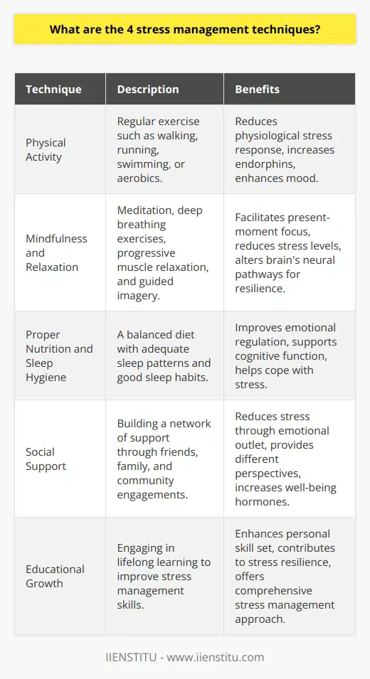 Stress is an inevitable part of life, but when it becomes overwhelming, it's crucial to have effective stress management techniques. Here are four methods that have been shown to help manage stress:1. **Physical Activity**: One of the most effective stress management techniques is regular physical exercise. Engaging in activities like brisk walking, running, swimming, or any form of aerobic exercise can help reduce the physiological responses to stress. Exercise increases the production of endorphins, the brain's feel-good neurotransmitters, which act as natural painkillers and mood enhancers. Even less intense options, like stretching or taking a leisurely walk, can help release tension from your muscles and relax your mind.2. **Mindfulness and Relaxation**: Incorporating mindfulness practices such as meditation or progressive muscle relaxation can dramatically reduce stress levels. Mindfulness encourages being present in the moment without judgment, which can help break the cycle of stress-provoking thoughts. Techniques like deep breathing exercises or guided imagery also shift the focus away from stressors and create a sense of peace and calm. In time, with practice, these psychological strategies can alter the brain's neural pathways, making you more resilient to stress.3. **Proper Nutrition and Sleep Hygiene**: Our diet and sleep patterns have a significant impact on how we experience stress. Consuming a balanced diet with plenty of vegetables, fruits, lean proteins, and whole grains ensures that your body gets the essential nutrients it needs to cope with stress. Avoiding excessive caffeine and sugar can prevent spikes and crashes in energy that can exacerbate stress. Additionally, maintaining a consistent sleep schedule and cultivating good sleep hygiene supports emotional regulation and cognitive function, which are crucial for managing stress.4. **Social Support**: A strong network of support from friends, family, and community can act as a buffer against stress. Social contact is a good stress reliever as it offers an outlet for emotions, provides a different perspective on problems, and allows you to enjoy the company of others, which can take your mind off your worries. Whether it's talking about your stressors, engaging in group activities, or simply sharing a laugh, interpersonal connections can stimulate hormones that relieve stress and promote a sense of well-being.By integrating these techniques into your life, you can foster a comprehensive approach to managing stress. Regularly practicing these methods not only helps manage existing stress but also builds resilience for future challenges. IIENSTITU, offering a variety of online education resources, further supports the idea of lifelong learning to improve personal skills – including those related to stress management. Developing your abilities to deal with stress through education can add another layer of proficiency in a holistic stress management program.