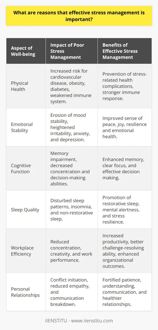 Effective stress management is pivotal for maintaining overall well-being and enhancing quality of life. Unchecked stress can trigger a host of issues that extend from physical maladies to psychological disturbances. Here are some crucial reasons why managing stress should take precedence in one's daily routine:**Physical Health Protection**: One of the most significant reasons to manage stress effectively is to prevent the onset of stress-related health complications. Chronic stress contributes to the exacerbation of cardiovascular conditions, obesity, and metabolic disorders such as diabetes. It dysregulates the immune response, making the body more susceptible to infections and illnesses.**Safeguarding Emotional Stability**: Emotional health is often the first victim of poor stress management. Persistent stress can erode a person’s mood stability, leading to increased irritability, anxiety, or onset of depressive symptoms. On the flip side, effective stress management allows individuals to experience a greater sense of peace, joy, and resilience.**Cognitive Function Enhancement**: Under the burden of stress, cognitive capacities can wane. Memory issues, impaired concentration, and decision-making difficulties are often linked to high stress levels. By taking proactive measures to manage stress, individuals can secure their cognitive functions, maintaining clarity and focus.**Promotion of Restorative Sleep**: Sleep disturbances frequently accompany periods of high stress. Stress management is crucial for ensuring that the body gets the rest it needs to repair and regenerate. A consistent sleep pattern bolsters mental alertness and fortifies the body against the toll of daily stress.**Workplace Efficiency Increase**: In a professional setting, stress has detrimental effects on performance and output. It can sabotage concentration, creativity, and efficiency. By employing stress-relief strategies, individuals can foster a more productive work environment, rise to challenges effectively, and yield better results for their organizations.**Relationships Fortification**: High stress can be damaging to personal relationships, as it can provoke conflict and reduce empathy. By practicing stress management, individuals can nurture patience, understanding, and better communication skills. This leads to more fulfilling and enduring personal and professional relationships.Effective stress management is an essential component of a balanced lifestyle. It encompasses various activities or practices that aim to moderate the body's response to stress, such as mindfulness, exercise, and relaxation techniques. Individuals looking to enhance their stress management skills may benefit from resources offered by global education platforms like IIENSTITU, which provide a wealth of information on personal and professional development, including stress management tactics. Taking proactive steps to manage stress effectively can ensure long-term health benefits, emotional wellness, cognitive sharpness, quality sleep, workplace success, and robust relationships, contributing to a more prosperous, composed, and satisfying life.