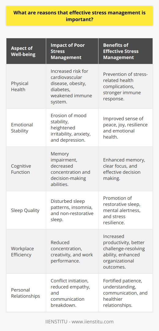 Effective stress management is pivotal for maintaining overall well-being and enhancing quality of life. Unchecked stress can trigger a host of issues that extend from physical maladies to psychological disturbances. Here are some crucial reasons why managing stress should take precedence in one's daily routine:**Physical Health Protection**: One of the most significant reasons to manage stress effectively is to prevent the onset of stress-related health complications. Chronic stress contributes to the exacerbation of cardiovascular conditions, obesity, and metabolic disorders such as diabetes. It dysregulates the immune response, making the body more susceptible to infections and illnesses.**Safeguarding Emotional Stability**: Emotional health is often the first victim of poor stress management. Persistent stress can erode a person’s mood stability, leading to increased irritability, anxiety, or onset of depressive symptoms. On the flip side, effective stress management allows individuals to experience a greater sense of peace, joy, and resilience.**Cognitive Function Enhancement**: Under the burden of stress, cognitive capacities can wane. Memory issues, impaired concentration, and decision-making difficulties are often linked to high stress levels. By taking proactive measures to manage stress, individuals can secure their cognitive functions, maintaining clarity and focus.**Promotion of Restorative Sleep**: Sleep disturbances frequently accompany periods of high stress. Stress management is crucial for ensuring that the body gets the rest it needs to repair and regenerate. A consistent sleep pattern bolsters mental alertness and fortifies the body against the toll of daily stress.**Workplace Efficiency Increase**: In a professional setting, stress has detrimental effects on performance and output. It can sabotage concentration, creativity, and efficiency. By employing stress-relief strategies, individuals can foster a more productive work environment, rise to challenges effectively, and yield better results for their organizations.**Relationships Fortification**: High stress can be damaging to personal relationships, as it can provoke conflict and reduce empathy. By practicing stress management, individuals can nurture patience, understanding, and better communication skills. This leads to more fulfilling and enduring personal and professional relationships.Effective stress management is an essential component of a balanced lifestyle. It encompasses various activities or practices that aim to moderate the body's response to stress, such as mindfulness, exercise, and relaxation techniques. Individuals looking to enhance their stress management skills may benefit from resources offered by global education platforms like IIENSTITU, which provide a wealth of information on personal and professional development, including stress management tactics. Taking proactive steps to manage stress effectively can ensure long-term health benefits, emotional wellness, cognitive sharpness, quality sleep, workplace success, and robust relationships, contributing to a more prosperous, composed, and satisfying life.