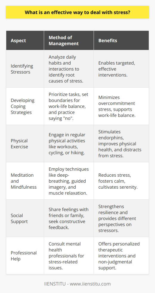 Stress is an inevitable component of modern life, but managing it effectively is crucial for maintaining both physical and mental health. An effective strategy for dealing with stress encompasses several dimensions, combining self-awareness, physical health, and external support.**Identifying Stressors**Acknowledging and understanding the root causes of stress is the foundational step in managing it. By thoroughly examining one's daily habits, interactions, work environment, and personal challenges, individuals can pinpoint which specific elements of their lives contribute most significantly to their stress levels. This awareness enables targeted interventions rather than scattered, less effective efforts.**Developing Coping Strategies**Equipped with insights about their stressors, individuals can craft practical coping strategies. Time management is crucial; by prioritizing tasks and setting achievable deadlines, one minimizes the pressure that arises from overcommitment. Setting clear boundaries between professional and personal life also supports better work-life balance and reduces stress from overwork and burnout. It is also valuable to practice saying no to additional responsibilities when your plate is already full, reinforcing the importance of personal well-being over constant productivity.**Physical Exercise**Physical activity is a potent antidote to stress. Regular exercise stimulates the production of endorphins, the body's natural mood lifters, and can serve as a meditative escape from daily pressures. Whether it's a structured workout routine, cycling, hiking, or a walk in the park, exercise provides a dual benefit by enhancing physical health and serving as a distraction from stress-inducing thoughts.**Meditation and Mindfulness**Meditation and mindfulness techniques can significantly reduce stress by fostering a sense of calm and helping to manage the body's reaction to stress. Practices like deep-breathing exercises, guided imagery, or progressive muscle relaxation can act as quick stress-relievers, while longer-term mindfulness habits help in cultivating a more serene mental state.**Social Support**Humans are inherently social creatures, and a robust support network is essential for surmounting stress. Sharing worries with trusted friends or family members allows for emotional release and constructive feedback. Supportive relationships foster resilience, and sometimes, the perspective offered by others can help reframe problems, making them easier to tackle.**Professional Help**When stress becomes overwhelming or chronic, it may be time to seek professional assistance. Mental health professionals, exclusively trained to deal with a spectrum of stress-related issues, offer a non-judgmental space and therapeutic interventions tailored to an individual's specific needs. Whether through cognitive-behavioral techniques, stress management programs, or other therapeutic modalities, a professional's guidance can be instrumental in overcoming persistent stress.While stress may be an inescapable aspect of life, its impact does not have to be debilitating. A strategic approach that includes a healthy lifestyle, supportive relationships, and when necessary, professional guidance, can empower individuals to manage stress healthily and productively.