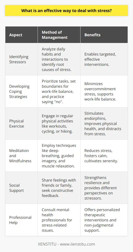 Stress is an inevitable component of modern life, but managing it effectively is crucial for maintaining both physical and mental health. An effective strategy for dealing with stress encompasses several dimensions, combining self-awareness, physical health, and external support.**Identifying Stressors**Acknowledging and understanding the root causes of stress is the foundational step in managing it. By thoroughly examining one's daily habits, interactions, work environment, and personal challenges, individuals can pinpoint which specific elements of their lives contribute most significantly to their stress levels. This awareness enables targeted interventions rather than scattered, less effective efforts.**Developing Coping Strategies**Equipped with insights about their stressors, individuals can craft practical coping strategies. Time management is crucial; by prioritizing tasks and setting achievable deadlines, one minimizes the pressure that arises from overcommitment. Setting clear boundaries between professional and personal life also supports better work-life balance and reduces stress from overwork and burnout. It is also valuable to practice saying no to additional responsibilities when your plate is already full, reinforcing the importance of personal well-being over constant productivity.**Physical Exercise**Physical activity is a potent antidote to stress. Regular exercise stimulates the production of endorphins, the body's natural mood lifters, and can serve as a meditative escape from daily pressures. Whether it's a structured workout routine, cycling, hiking, or a walk in the park, exercise provides a dual benefit by enhancing physical health and serving as a distraction from stress-inducing thoughts.**Meditation and Mindfulness**Meditation and mindfulness techniques can significantly reduce stress by fostering a sense of calm and helping to manage the body's reaction to stress. Practices like deep-breathing exercises, guided imagery, or progressive muscle relaxation can act as quick stress-relievers, while longer-term mindfulness habits help in cultivating a more serene mental state.**Social Support**Humans are inherently social creatures, and a robust support network is essential for surmounting stress. Sharing worries with trusted friends or family members allows for emotional release and constructive feedback. Supportive relationships foster resilience, and sometimes, the perspective offered by others can help reframe problems, making them easier to tackle.**Professional Help**When stress becomes overwhelming or chronic, it may be time to seek professional assistance. Mental health professionals, exclusively trained to deal with a spectrum of stress-related issues, offer a non-judgmental space and therapeutic interventions tailored to an individual's specific needs. Whether through cognitive-behavioral techniques, stress management programs, or other therapeutic modalities, a professional's guidance can be instrumental in overcoming persistent stress.While stress may be an inescapable aspect of life, its impact does not have to be debilitating. A strategic approach that includes a healthy lifestyle, supportive relationships, and when necessary, professional guidance, can empower individuals to manage stress healthily and productively.
