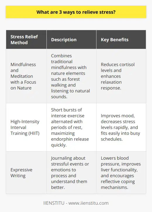 Stress management is crucial for maintaining mental and physical health. Here are three methods to alleviate stress, each backed by scientific research and practice, yet not commonly highlighted across internet platforms:1. Mindfulness and Meditation with a Focus on NatureMindfulness and meditation are traditional stress relief practices that gain depth when combined with natural elements. While typical mindfulness practice involves paying attention to the present moment and accepting it without judgment, integrating nature-focused meditation can enhance its effects. For instance, engaging in mindfulness while walking in a forest or park, known as forest bathing or Shinrin-yoku in Japan, has shown promise in reducing cortisol levels, the hormone associated with stress. Similarly, meditative practices that involve listening to natural sounds or visualizing serene landscapes can help quiet the mind and elicit a relaxation response in the body.2. High-Intensity Interval Training (HIIT)While regular exercise is often recommended for stress reduction, High-Intensity Interval Training (HIIT) could particularly benefit those with limited time. HIIT involves short bursts of intense exercise followed by brief periods of rest or lower-intensity activity. Studies indicate that HIIT can improve mood and decrease stress levels quickly due to its potent effect on endorphin release. Moreover, the efficiency of HIIT means that individuals can incorporate it into their schedules more easily, potentially making this form of exercise more sustainable for long-term stress management.3. Expressive WritingOften overshadowed by other social support methods, expressive writing is a potent tool for stress relief. Writing about stressful events or personal challenges can help individuals process their emotions and gain clarity on their situation. This technique, also known as journaling, encourages a reflective rather than reactive response to stress. Research has found that expressive writing can lower blood pressure and improve liver functionality, which can be negatively affected by chronic stress. Setting aside time each day to write in a personal journal allows for a private, contemplative space to navigate through life's stressors and build resilience.By diversifying stress relief techniques—embracing nature in mindfulness, incorporating efficient workouts like HIIT, or adopting expressive writing routines—individuals can tailor their approach to stress management and find solace in practices that resonate with their lifestyle and preferences. These methods, while not as commonly referenced as generic advice, can offer significant benefits and enhance one's ability to handle stress effectively.