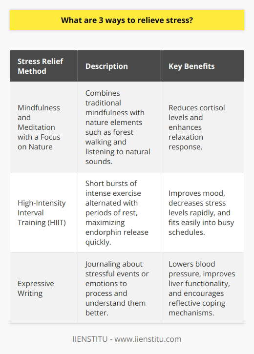 Stress management is crucial for maintaining mental and physical health. Here are three methods to alleviate stress, each backed by scientific research and practice, yet not commonly highlighted across internet platforms:1. Mindfulness and Meditation with a Focus on NatureMindfulness and meditation are traditional stress relief practices that gain depth when combined with natural elements. While typical mindfulness practice involves paying attention to the present moment and accepting it without judgment, integrating nature-focused meditation can enhance its effects. For instance, engaging in mindfulness while walking in a forest or park, known as forest bathing or Shinrin-yoku in Japan, has shown promise in reducing cortisol levels, the hormone associated with stress. Similarly, meditative practices that involve listening to natural sounds or visualizing serene landscapes can help quiet the mind and elicit a relaxation response in the body.2. High-Intensity Interval Training (HIIT)While regular exercise is often recommended for stress reduction, High-Intensity Interval Training (HIIT) could particularly benefit those with limited time. HIIT involves short bursts of intense exercise followed by brief periods of rest or lower-intensity activity. Studies indicate that HIIT can improve mood and decrease stress levels quickly due to its potent effect on endorphin release. Moreover, the efficiency of HIIT means that individuals can incorporate it into their schedules more easily, potentially making this form of exercise more sustainable for long-term stress management.3. Expressive WritingOften overshadowed by other social support methods, expressive writing is a potent tool for stress relief. Writing about stressful events or personal challenges can help individuals process their emotions and gain clarity on their situation. This technique, also known as journaling, encourages a reflective rather than reactive response to stress. Research has found that expressive writing can lower blood pressure and improve liver functionality, which can be negatively affected by chronic stress. Setting aside time each day to write in a personal journal allows for a private, contemplative space to navigate through life's stressors and build resilience.By diversifying stress relief techniques—embracing nature in mindfulness, incorporating efficient workouts like HIIT, or adopting expressive writing routines—individuals can tailor their approach to stress management and find solace in practices that resonate with their lifestyle and preferences. These methods, while not as commonly referenced as generic advice, can offer significant benefits and enhance one's ability to handle stress effectively.