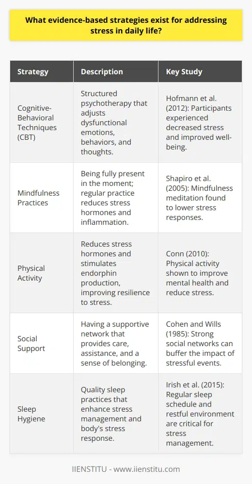 Managing daily stress is a critical component of maintaining mental and physical health. Here, we explore some evidence-based strategies that individuals can employ to mitigate the adverse effects of stress.Cognitive-Behavioral Techniques:Cognitive-behavioral therapy (CBT) is a structured, time-limited approach to psychotherapy that aims to modify dysfunctional emotions, behaviors, and thoughts. At its core, CBT involves helping individuals to identify and challenge unhelpful cognitive distortions and to develop alternative, more beneficial thought patterns. A study by Hofmann et al. (2012) found that participants who engaged in CBT experienced decreased stress and improved psychological well-being.Mindfulness Practices:Incorporating mindfulness into one’s daily life can be a powerful tool for managing stress. Mindfulness is about being fully present and engaged in the moment, without judgment. Regular mindfulness meditation has been shown to reduce stress hormones and inflammatory responses to stressful situations (Shapiro et al., 2005). Moreover, mindfulness-based stress reduction (MBSR) programs have demonstrated effectiveness in decreasing anxiety and stress-related symptoms.Physical Activity:Exercise is a well-known stress reliever that improves mental health by reducing levels of the body's stress hormones, such as adrenaline and cortisol. It also stimulates the production of endorphins, chemicals in the brain that are the body's natural painkillers and mood elevators. Conn (2010) found that engaging in physical activity can improve mental health outcomes, including stress reduction, by promoting resilience to stress.Social Support:Social support is the perception and actuality that one is cared for, has assistance available from other people, and that one is part of a supportive social network. Cohen and Wills (1985) evaluated the role of social support in buffering the impact of stress and found that individuals with strong social networks are less affected by stressful events. Socializing can release oxytocin, a natural stress reliever, which also promotes a sense of well-being and security.Sleep Hygiene:Effective stress management is closely tied to sleep quality and consistency. Sleep hygiene practices can significantly affect stress levels and the body's ability to manage it. Poor sleep can exacerbate the effects of stress on the body, while good sleep can help to mitigate them. Irish et al. (2015) underscored the importance of maintaining a regular sleep schedule and creating a restful sleeping environment.By adopting cognitive-behavioral techniques, mindfulness practices, regular physical activity, a strong social support system, and good sleep hygiene, individuals can reduce their stress levels and enhance their capacity to cope with life's demands, contributing to better mental health and quality of life.